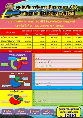 รายงานสถิติต่างๆจากระบบ GPSในเขตจังหวัดสุราษฎร์ธานี ประจำวันที่ 1-11 มกราคม 2561 