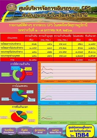 รายงานสถิติต่างๆจากระบบ GPSในเขตจังหวัดสุราษฎร์ธานี ประจำวันที่ 1-7 มกราคม 2561 