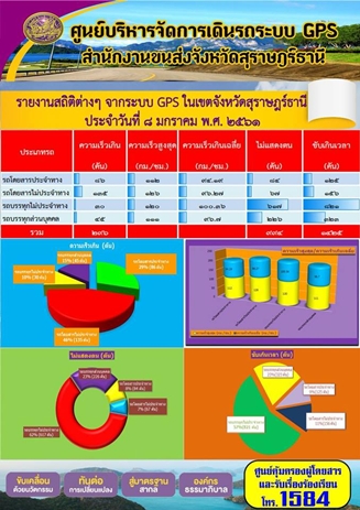 รายงานสถิติต่างๆจากระบบ GPSในเขตจังหวัดสุราษฎร์ธานี ประจำวันที่ 8 มกราคม 2561 