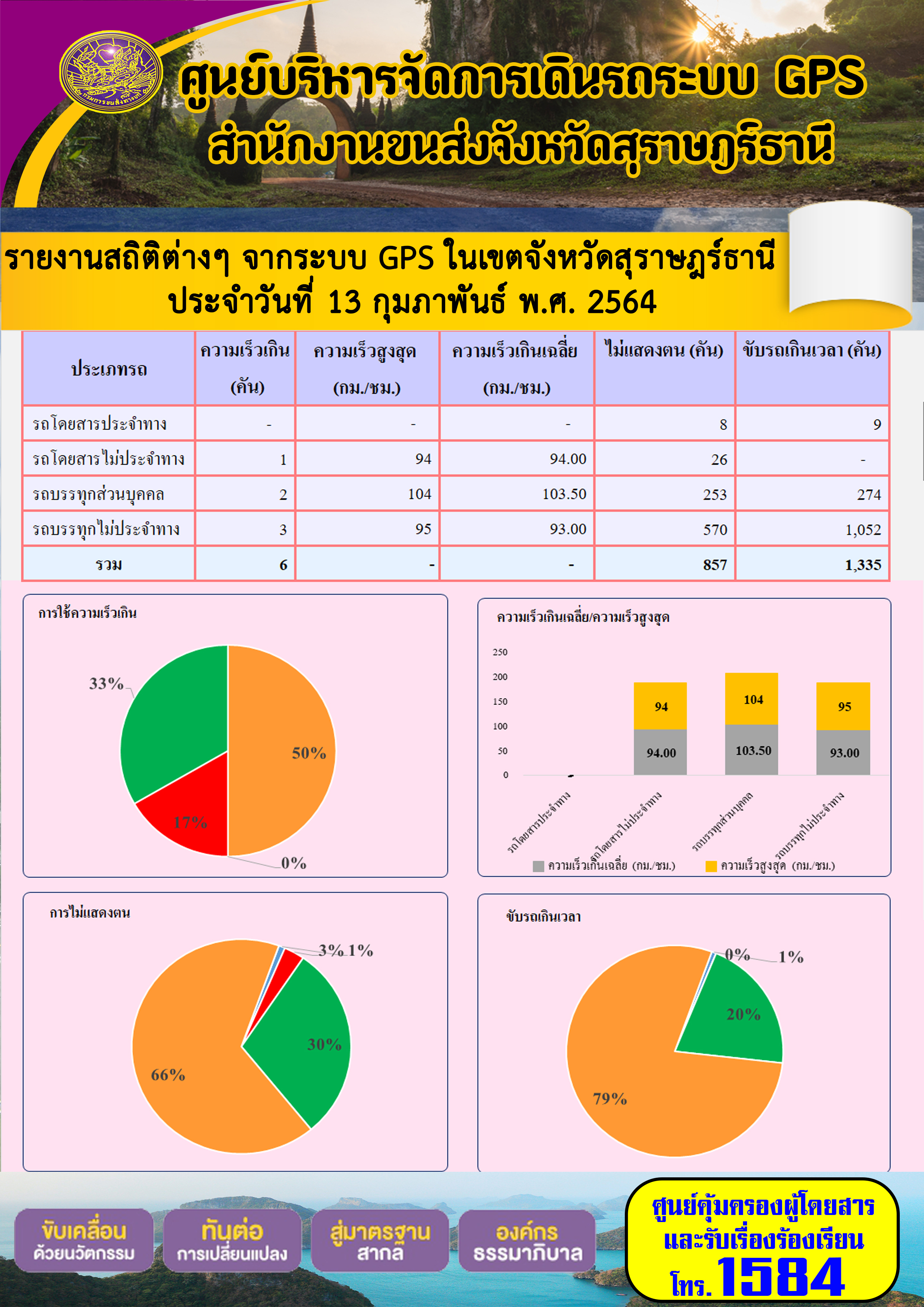 รายงานสถิติต่างๆจากระบบ GPSในเขตจังหวัดสุราษฎร์ธานี ประจำวันที่ 13 กุมภาพันธ์ 2564