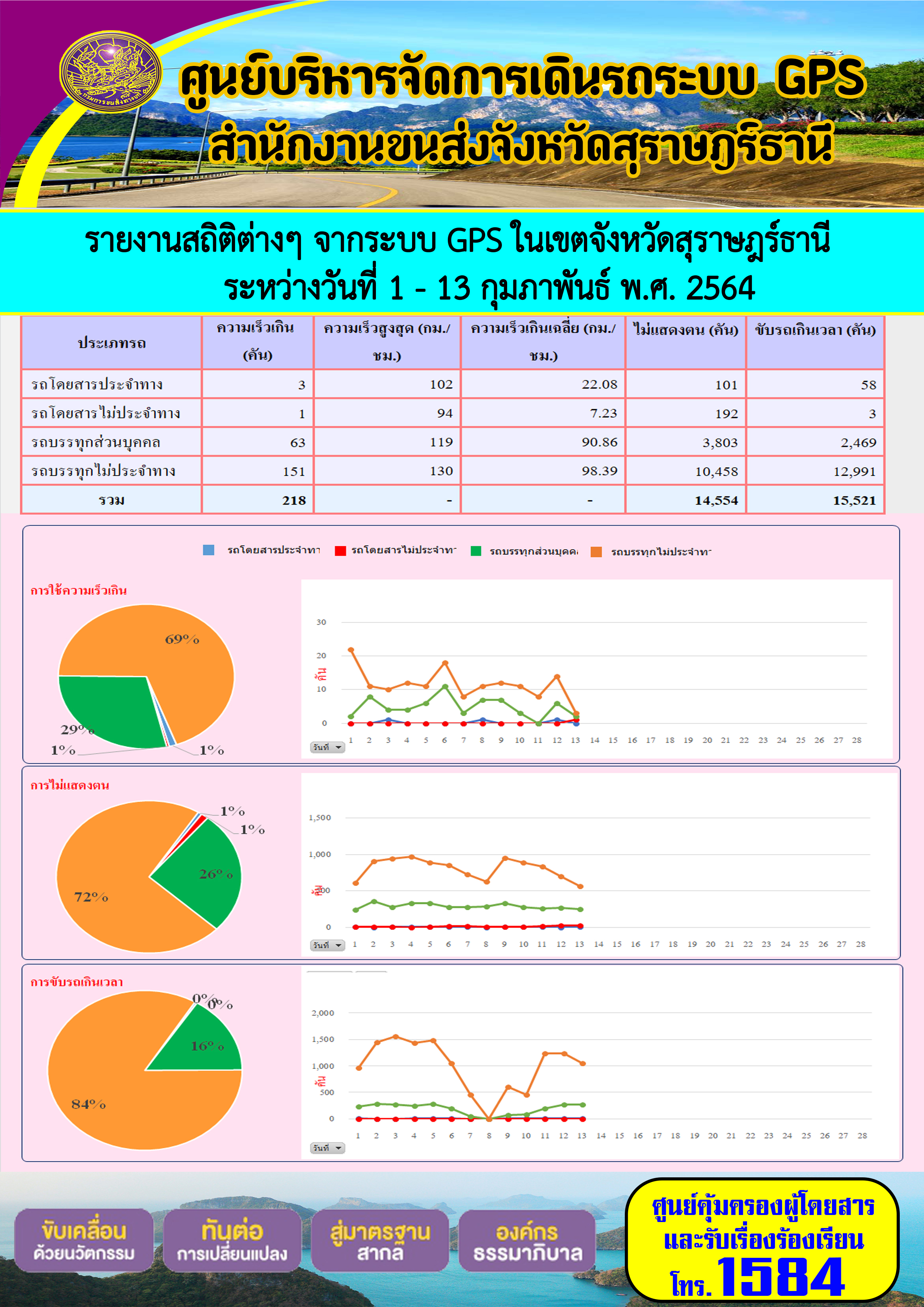 รายงานสถิติต่างๆจากระบบ GPSในเขตจังหวัดสุราษฎร์ธานี ประจำวันที่ 1-13 กุมภาพันธ์ 2564