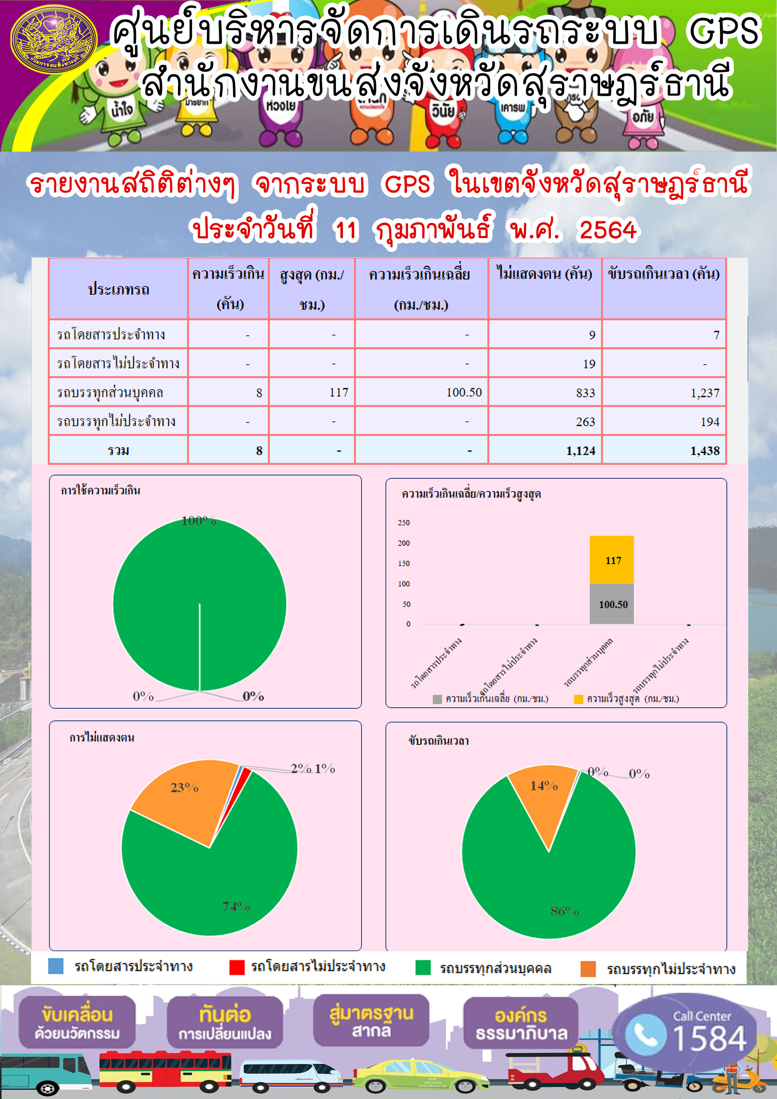 รายงานสถิติต่างๆจากระบบ GPSในเขตจังหวัดสุราษฎร์ธานี ประจำวันที่ 11 กุมภาพันธ์ 2564