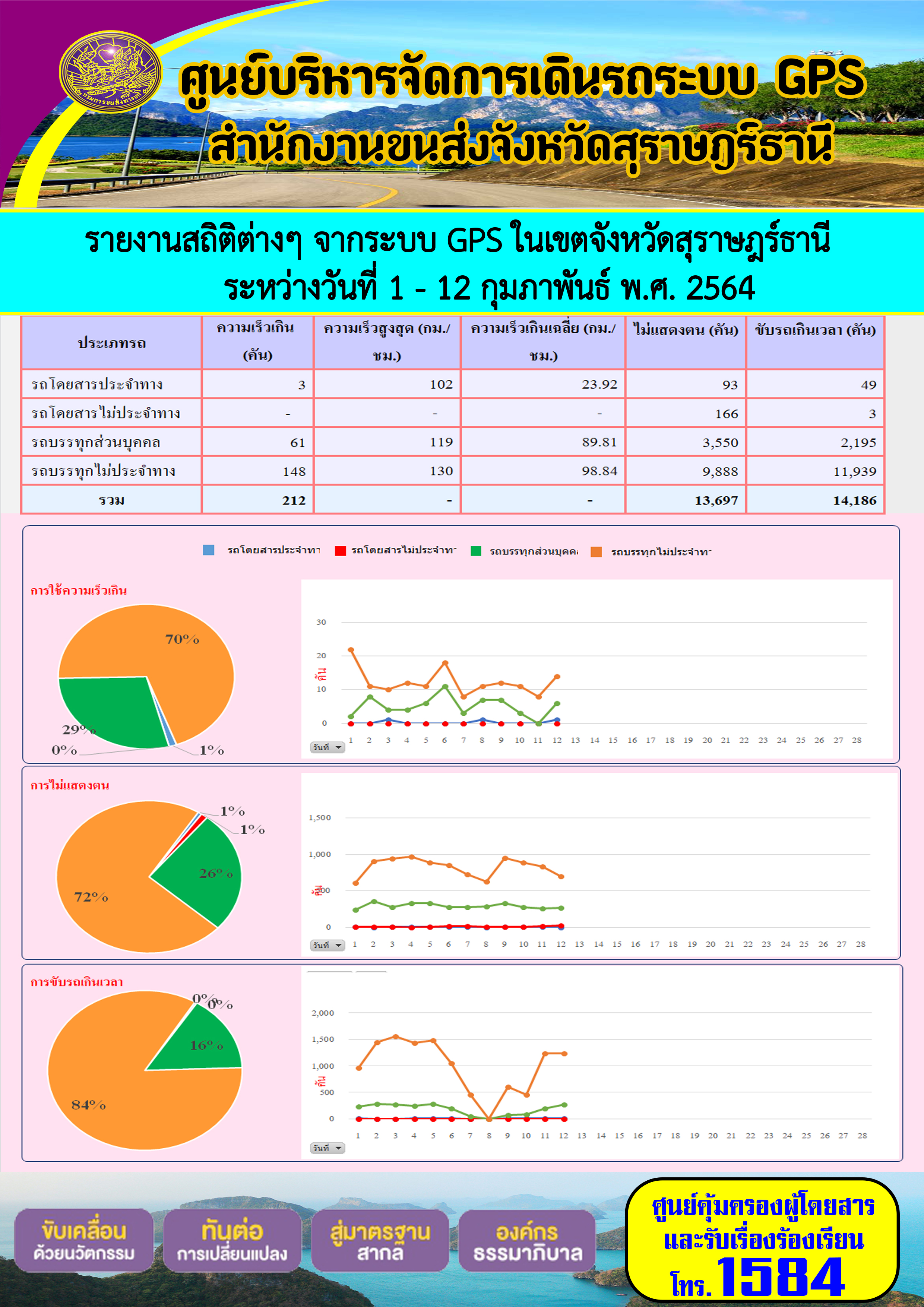 รายงานสถิติต่างๆจากระบบ GPSในเขตจังหวัดสุราษฎร์ธานี ประจำวันที่ 1-12 กุมภาพันธ์ 2564