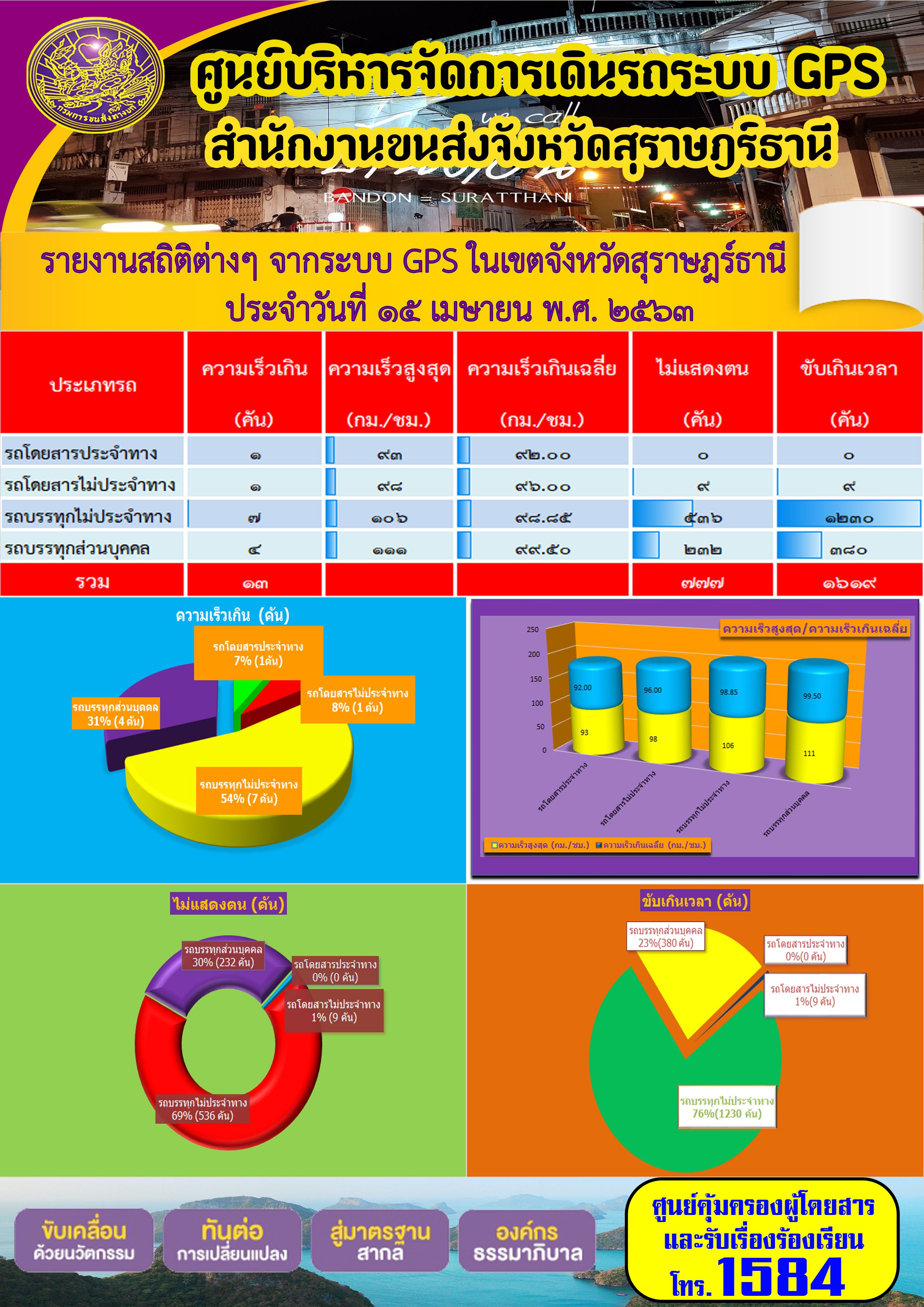 รายงานสถิติต่าง ๆ จากระบบ GPS ในเขตจังหวัดสุราษฏร์ธานี ประจำวันที่ 15 เมษายน พ.ศ.2563