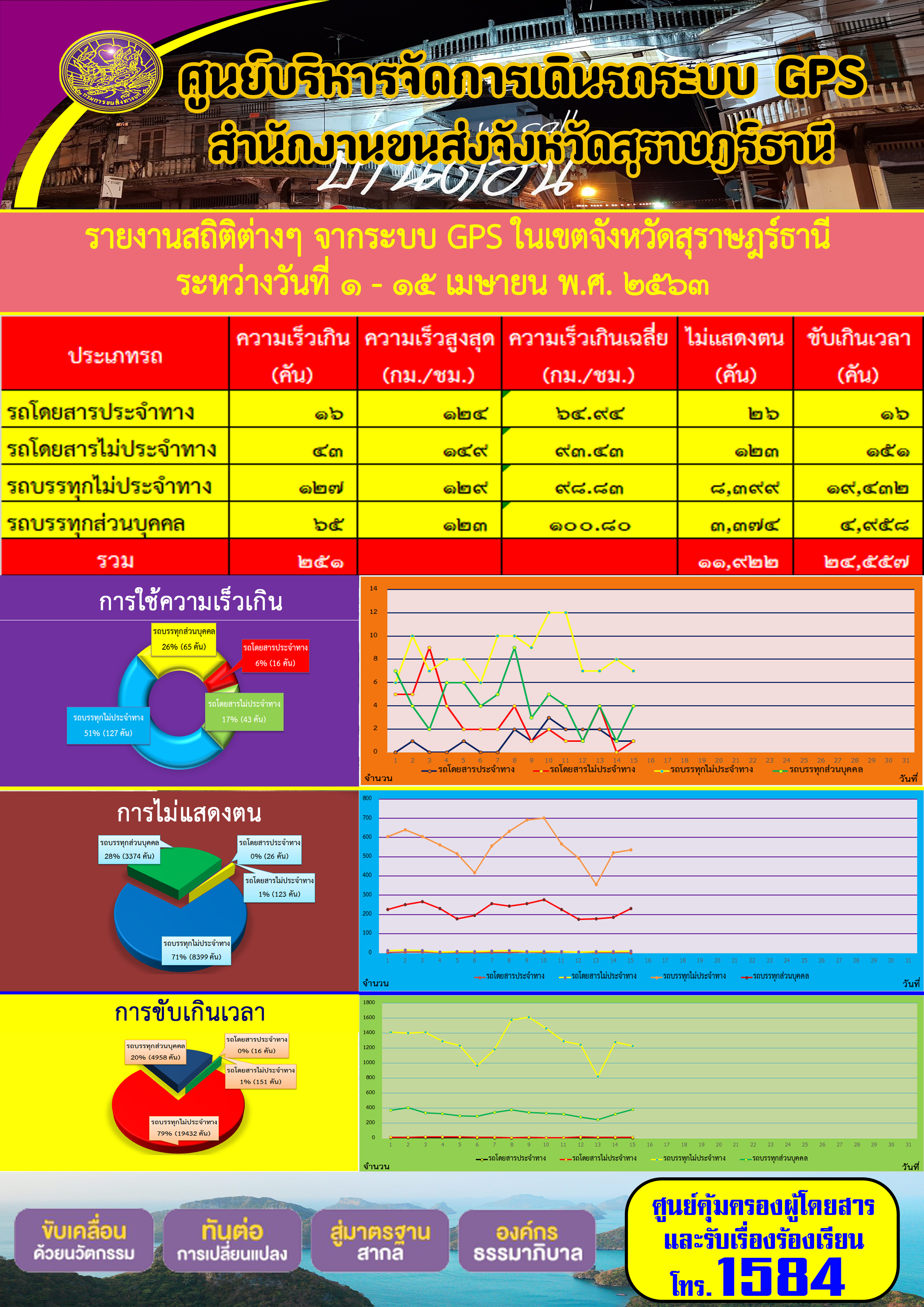 รายงานสถิติต่าง ๆ จากระบบ GPS ในเขตจังหวัดสุราษฏร์ธานี ประจำวันที่ 1-15 เมษายน พ.ศ.2563