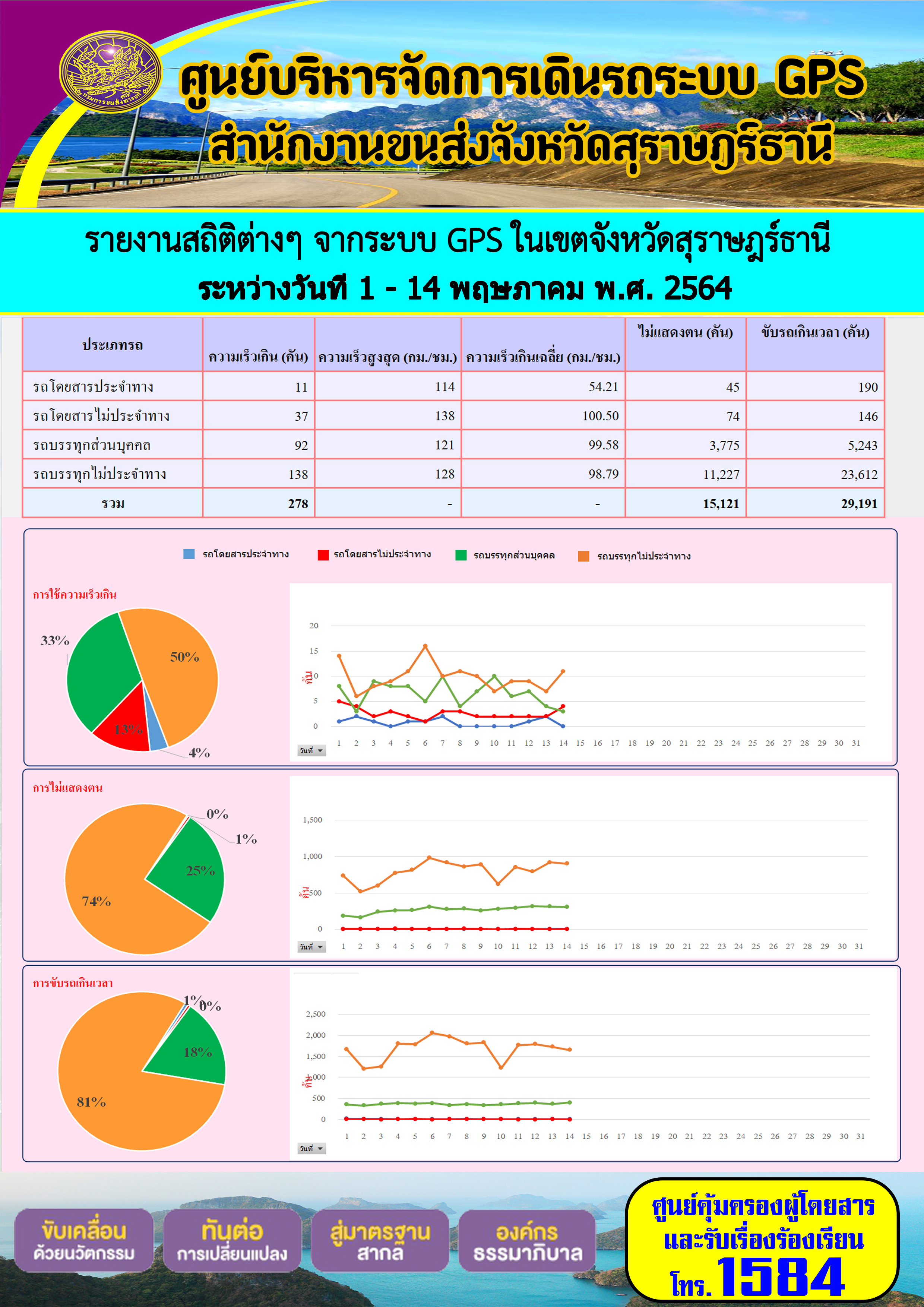 รายงานสถิติต่างๆจากระบบ GPS ในเขตจังหวัดสุราษฎร์ธานี ประจำวันที่ 1-14 พฤษภาคม พ.ศ.2564