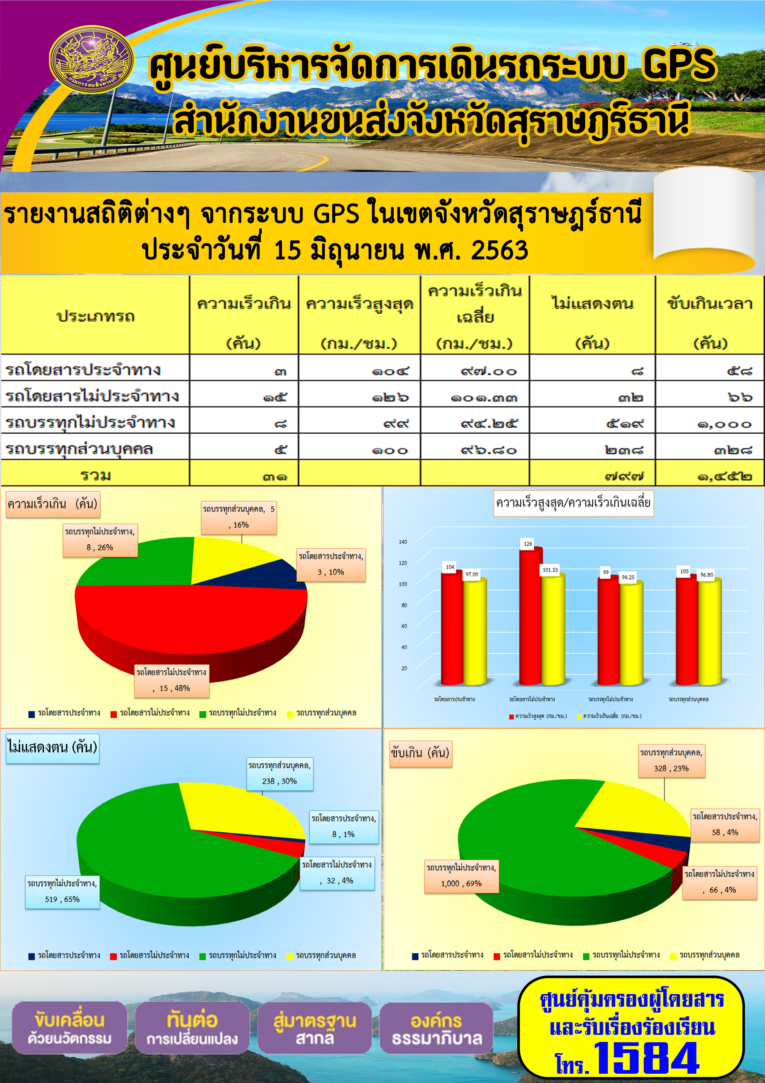 รายงานสถิติต่าง ๆ จากระบบ GPS ในเขตจังหวัดสุราษฏร์ธานี ประจำวันที่ 15 มิถุนายน พ.ศ.2563 คม พ.ศ.2563 