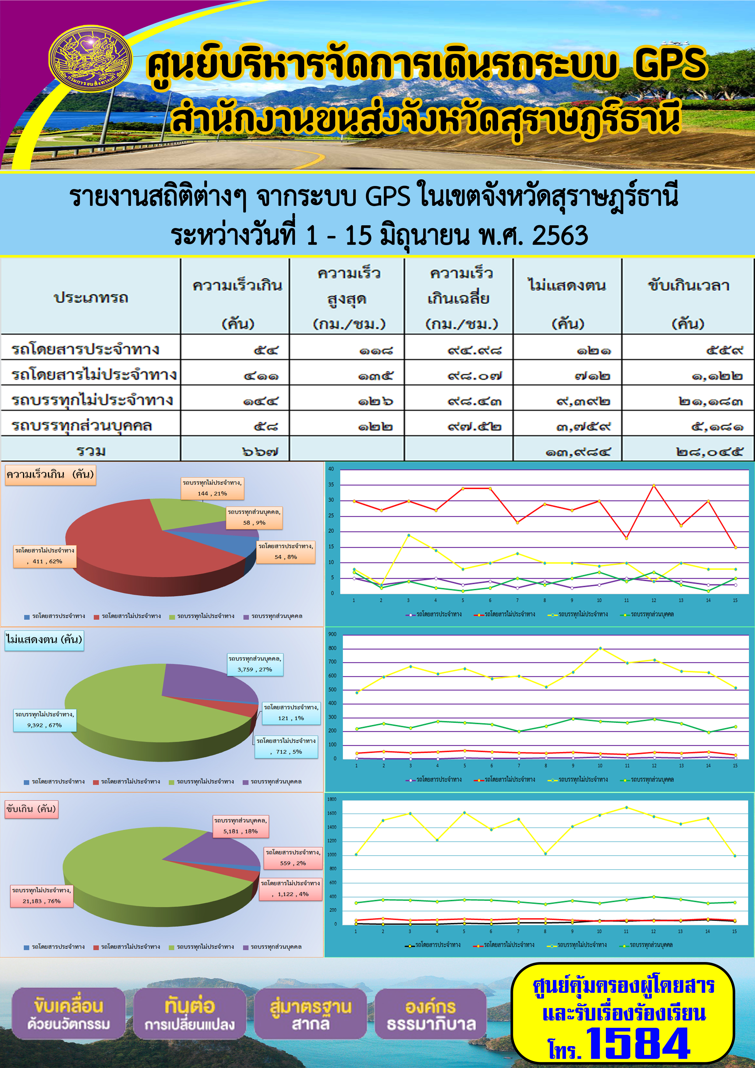 รายงานสถิติต่าง ๆ จากระบบ GPS ในเขตจังหวัดสุราษฏร์ธานี ระหว่างวันที่ 1-15 มิถุนายน พ.ศ.2563 คม พ.ศ.2563 