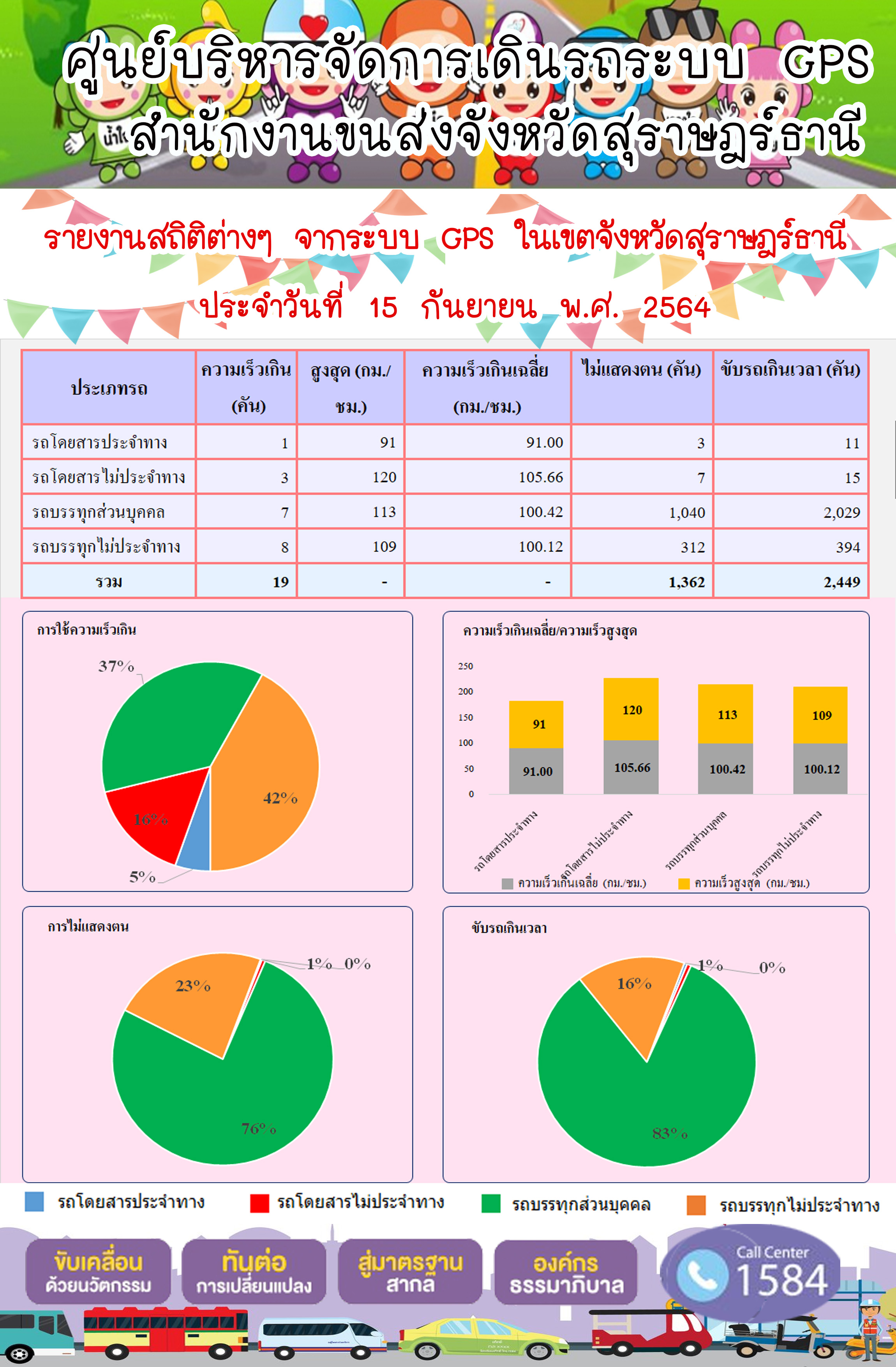 รายงานสถิติต่างๆจากระบบ GPS ในเขตจังหวัดสุราษฎร์ธานี วันที่ 15 กันยายน 2564