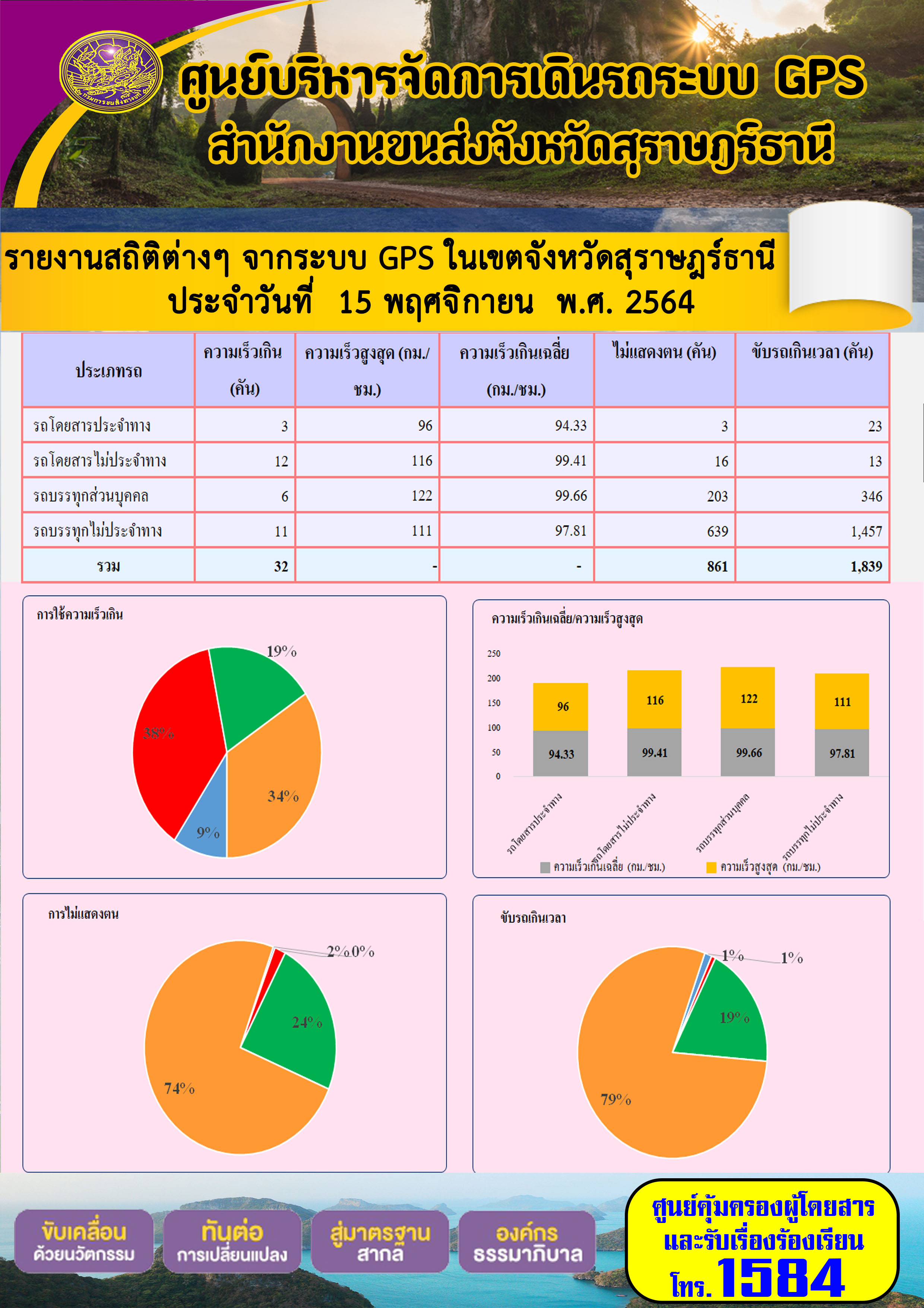 รายงานสถิติต่างๆจากระบบ GPS ในเขตจังหวัดสุราษฎร์ธานี วันที่ 15 พฤศจิกายน 2564