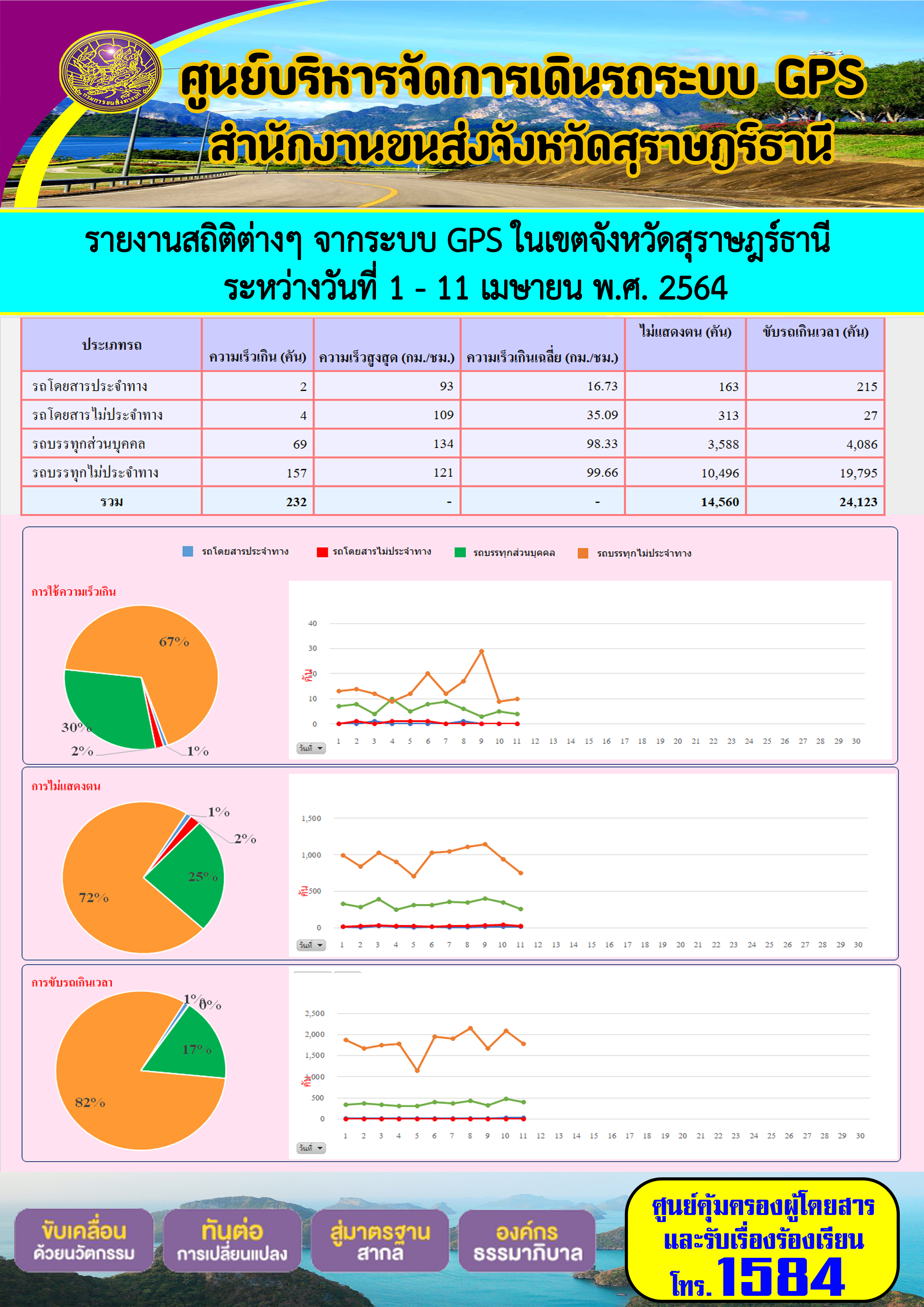 รายงานสถิติต่างๆจากระบบ GPS ในเขตจังหวัดสุราษฎร์ธานี ประจำวันที่ 1-11 เมษายน พ.ศ.2564