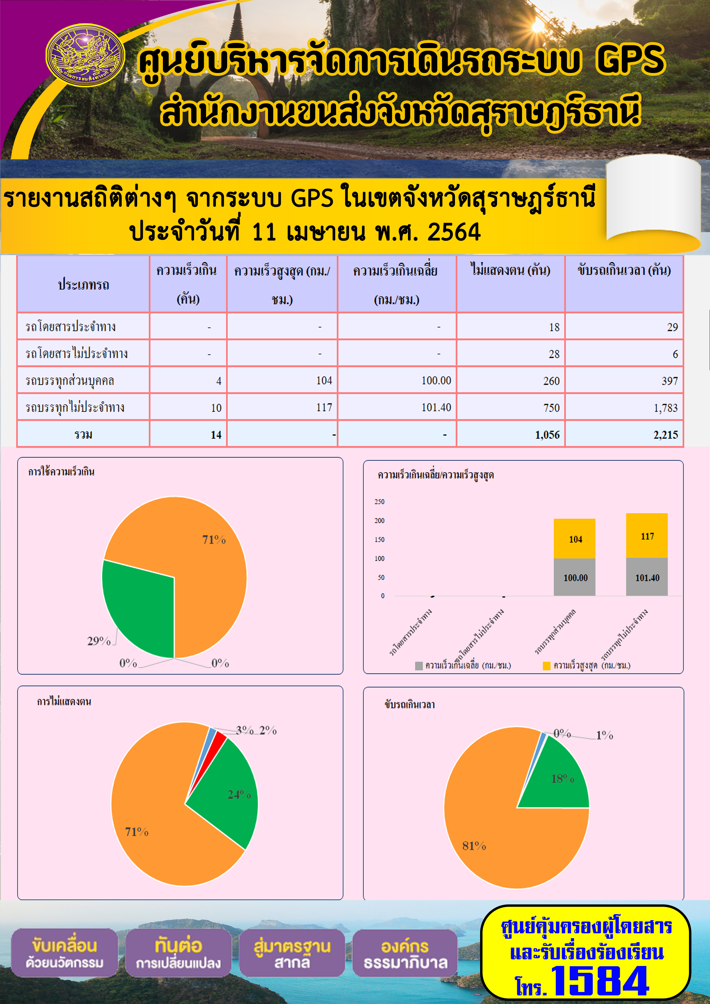 รายงานสถิติต่างๆจากระบบ GPS ในเขตจังหวัดสุราษฎร์ธานี ประจำวันที่ 11 เมษายน พ.ศ.2564