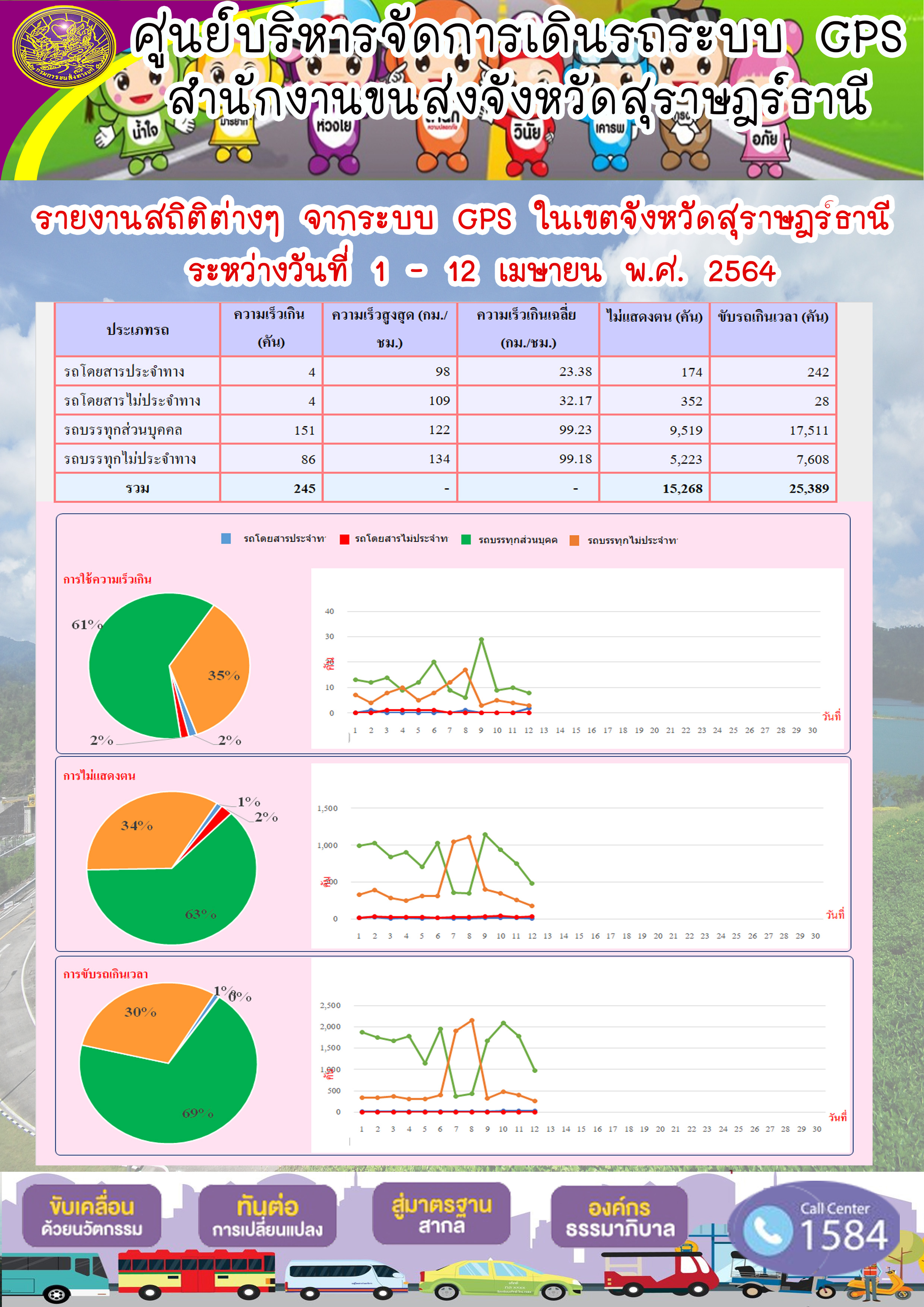 รายงานสถิติต่างๆจากระบบ GPS ในเขตจังหวัดสุราษฎร์ธานี ประจำวันที่ 1-12 เมษายน พ.ศ.2564