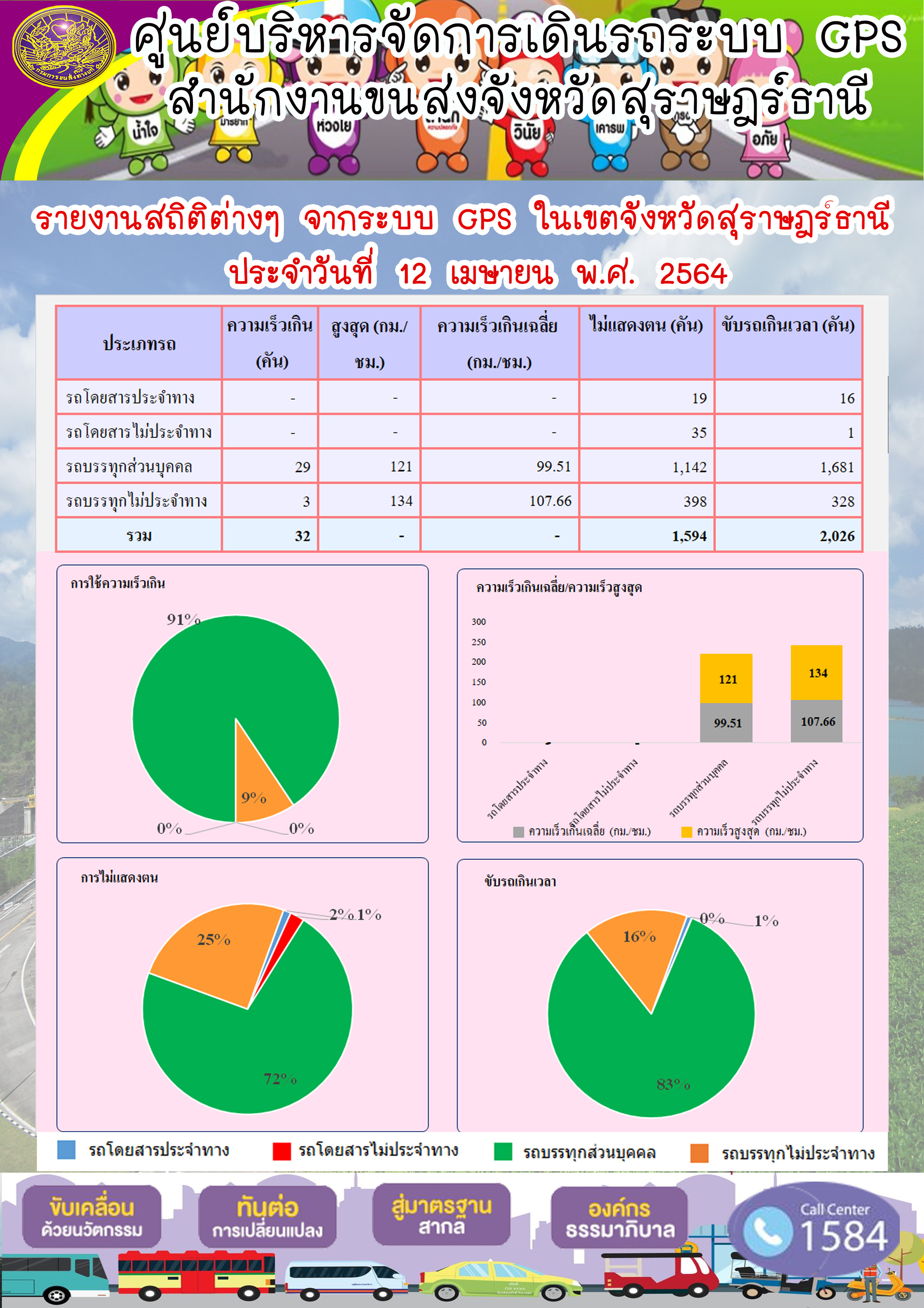 รายงานสถิติต่างๆจากระบบ GPS ในเขตจังหวัดสุราษฎร์ธานี ประจำวันที่ 12 เมษายน พ.ศ.2564