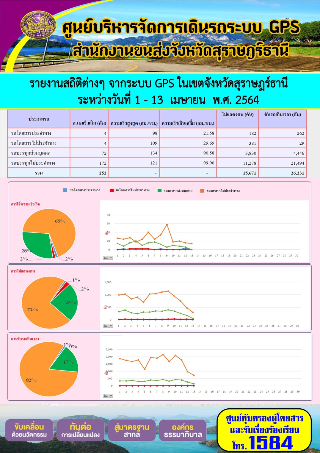 รายงานสถิติต่างๆจากระบบ GPS ในเขตจังหวัดสุราษฎร์ธานี ประจำวันที่ 1 - 13 เมษายน พ.ศ.2564