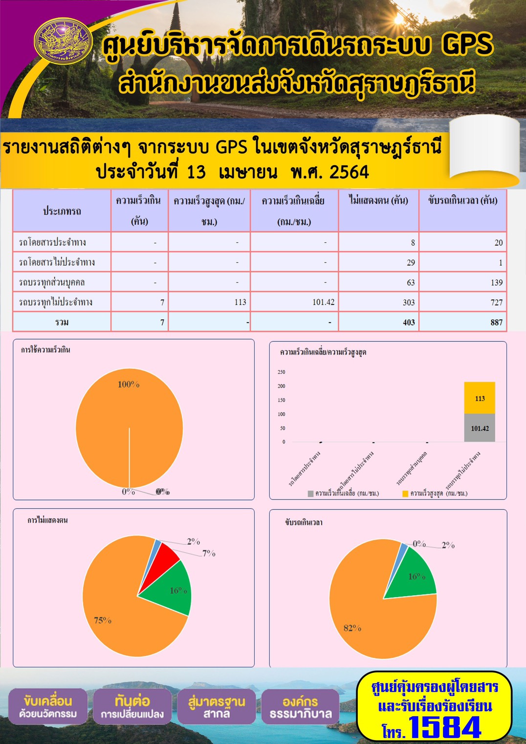 รายงานสถิติต่างๆจากระบบ GPS ในเขตจังหวัดสุราษฎร์ธานี ประจำวันที่ 13 เมษายน พ.ศ.2564