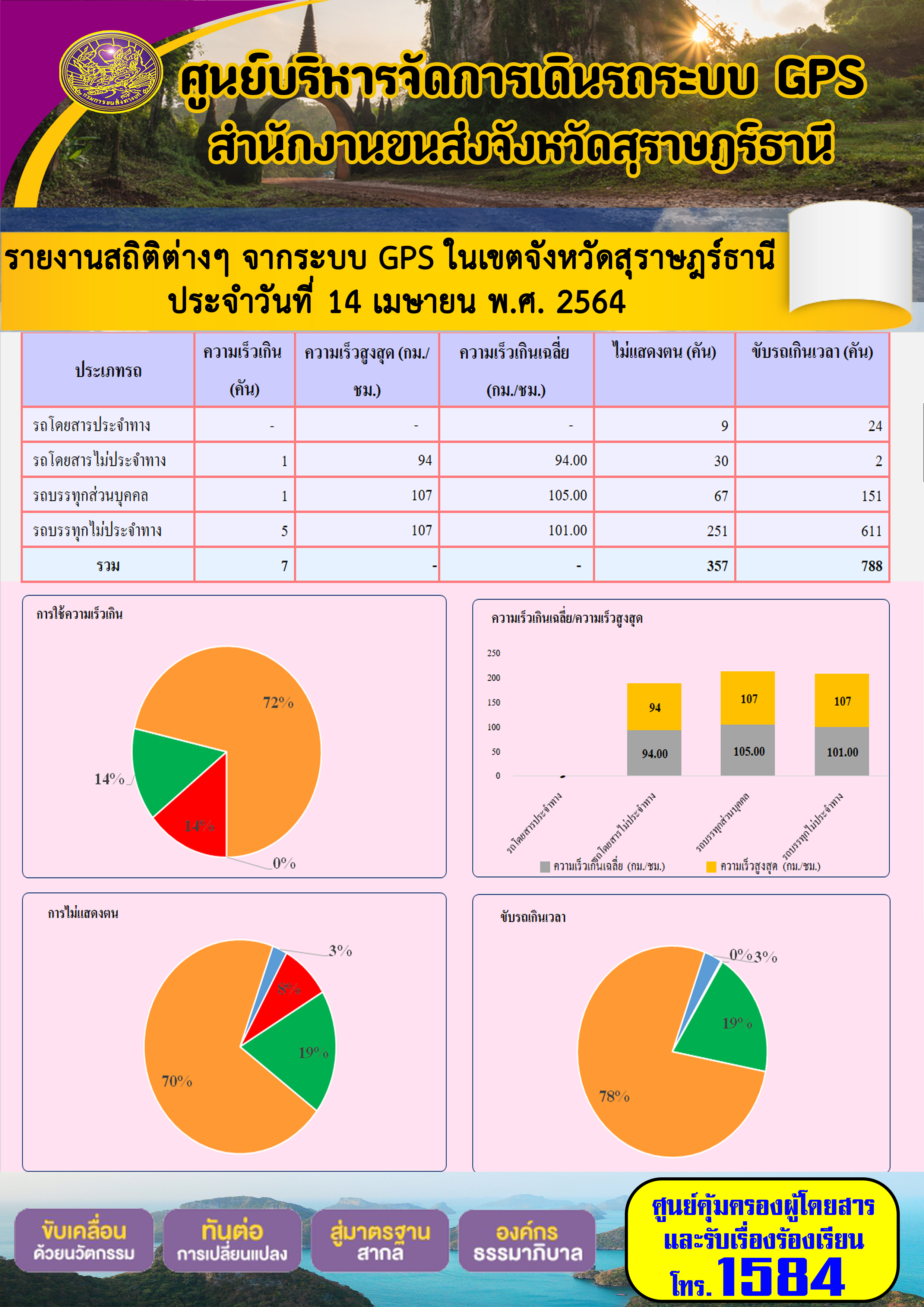 รายงานสถิติต่างๆจากระบบ GPS ในเขตจังหวัดสุราษฎร์ธานี ประจำวันที่ 14 เมษายน พ.ศ.2564