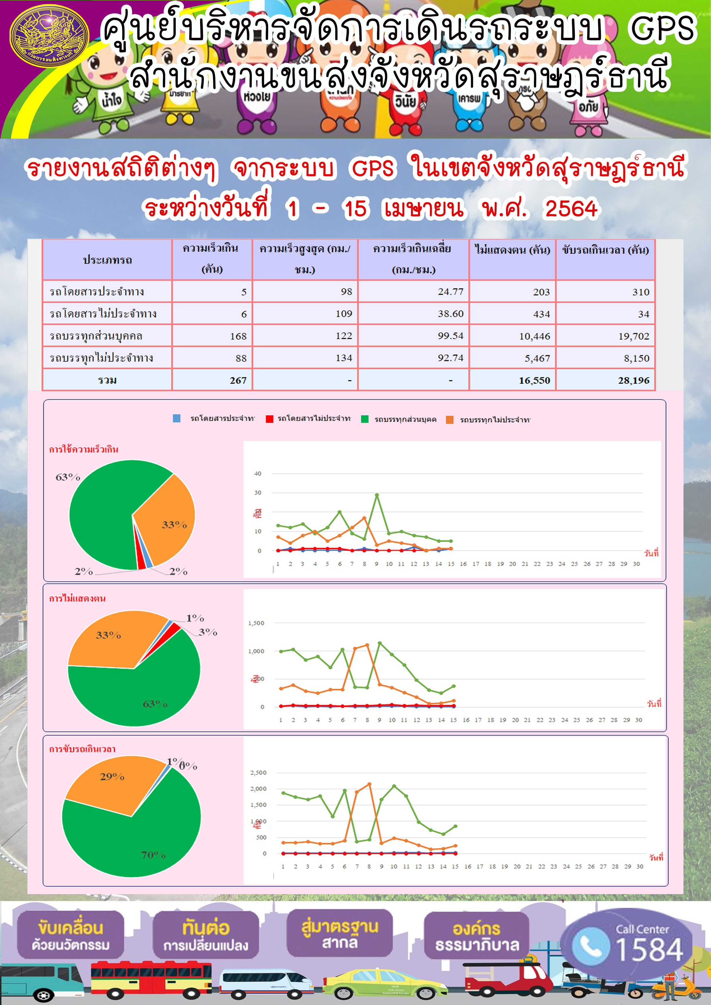 รายงานสถิติต่างๆจากระบบ GPS ในเขตจังหวัดสุราษฎร์ธานี ประจำวันที่ 1-15 เมษายน พ.ศ.2564