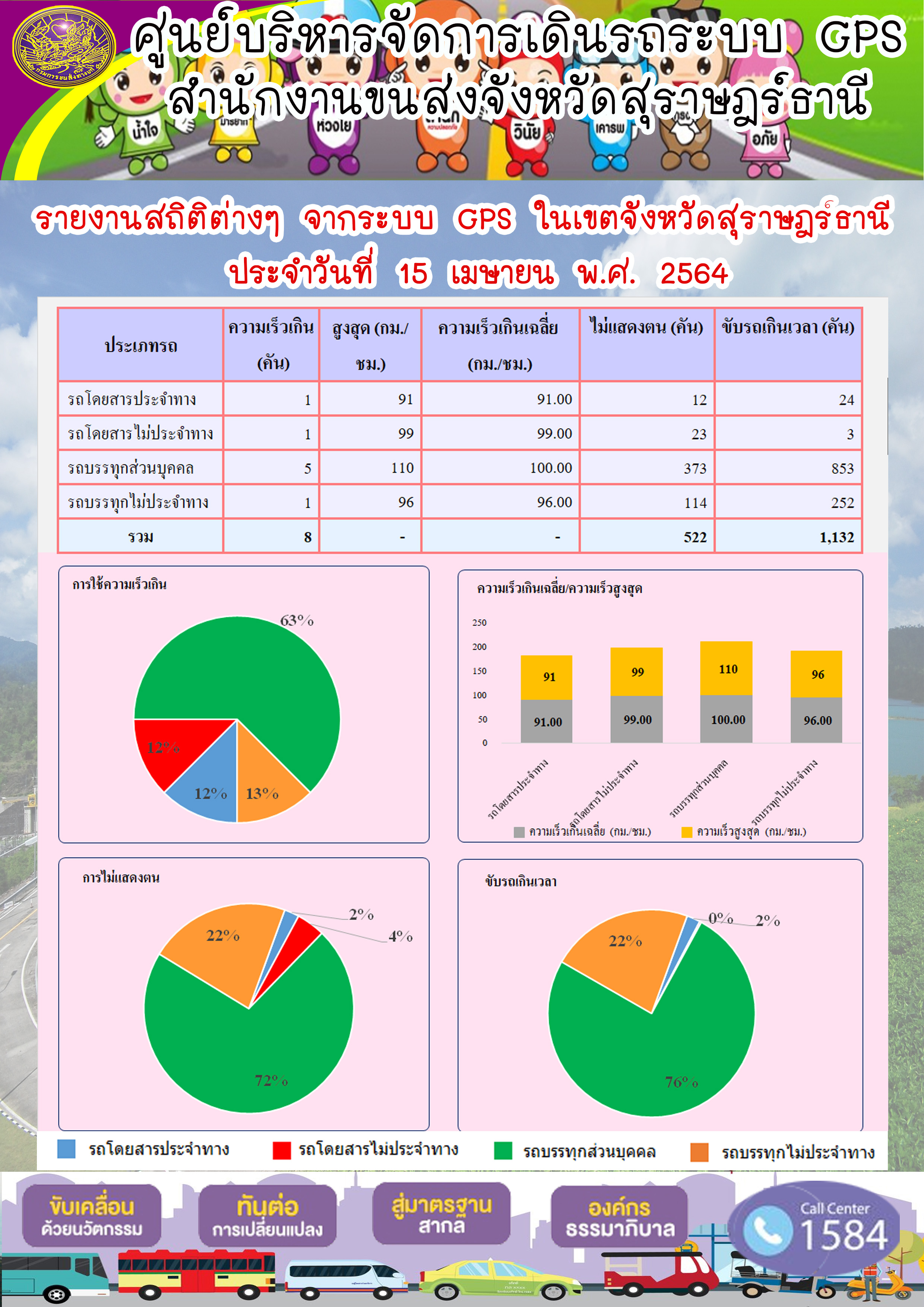 รายงานสถิติต่างๆจากระบบ GPS ในเขตจังหวัดสุราษฎร์ธานี ประจำวันที่ 15 เมษายน พ.ศ.2564