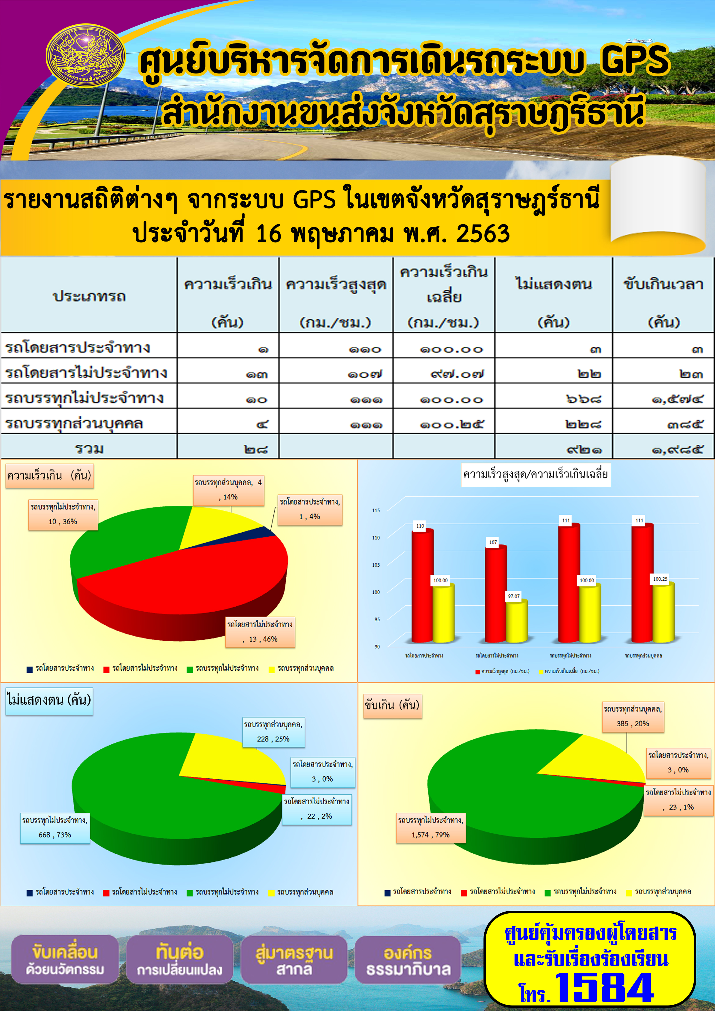 รายงานสถิติต่าง ๆ จากระบบ GPS ในเขตจังหวัดสุราษฏร์ธานี ประจำวันที่ 16 พฤษภาคม พ.ศ.2563 คม พ.ศ.2563 