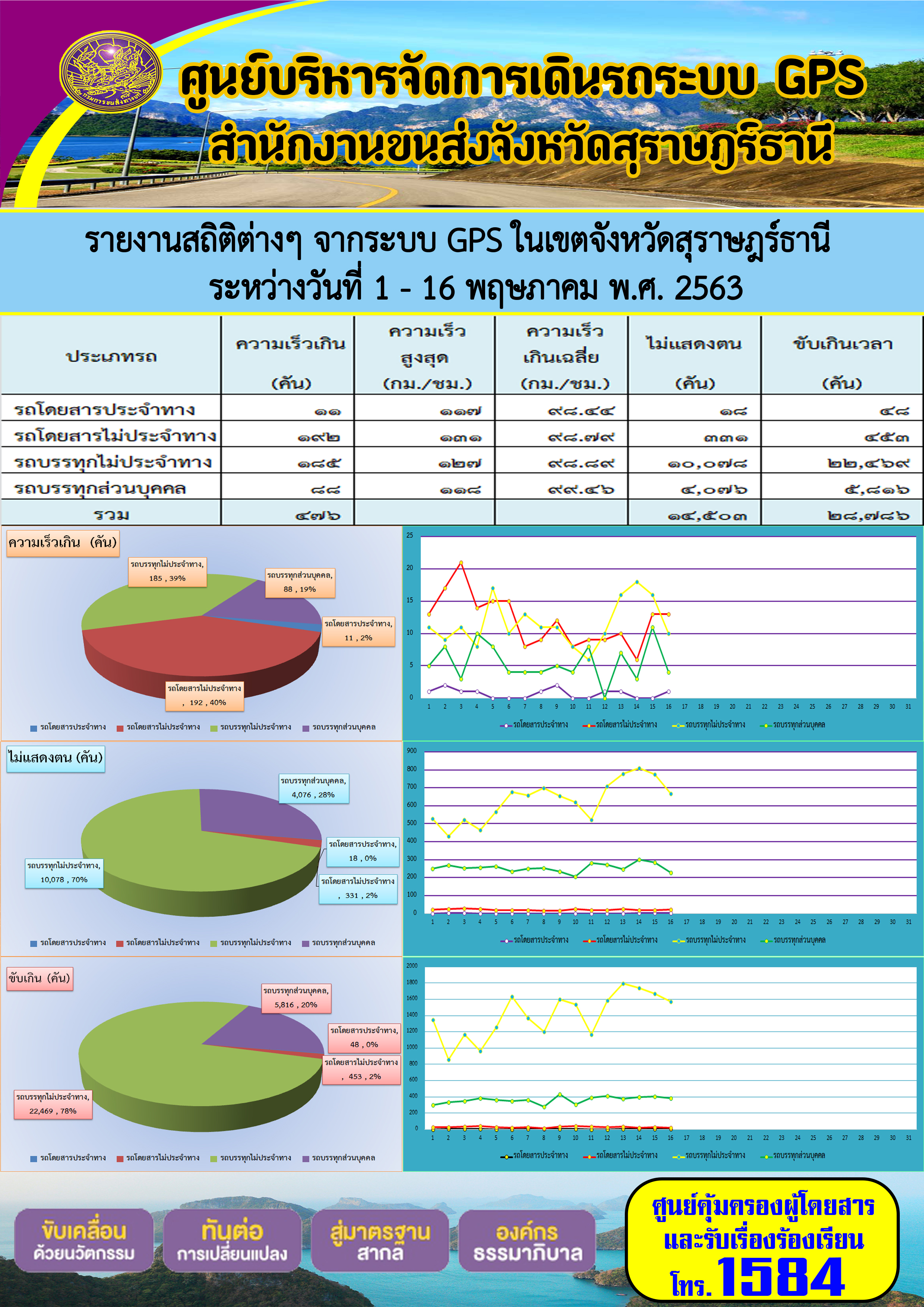 รายงานสถิติต่าง ๆ จากระบบ GPS ในเขตจังหวัดสุราษฏร์ธานี ประจำวันที่ 1-16 พฤษภาคม พ.ศ.2563 