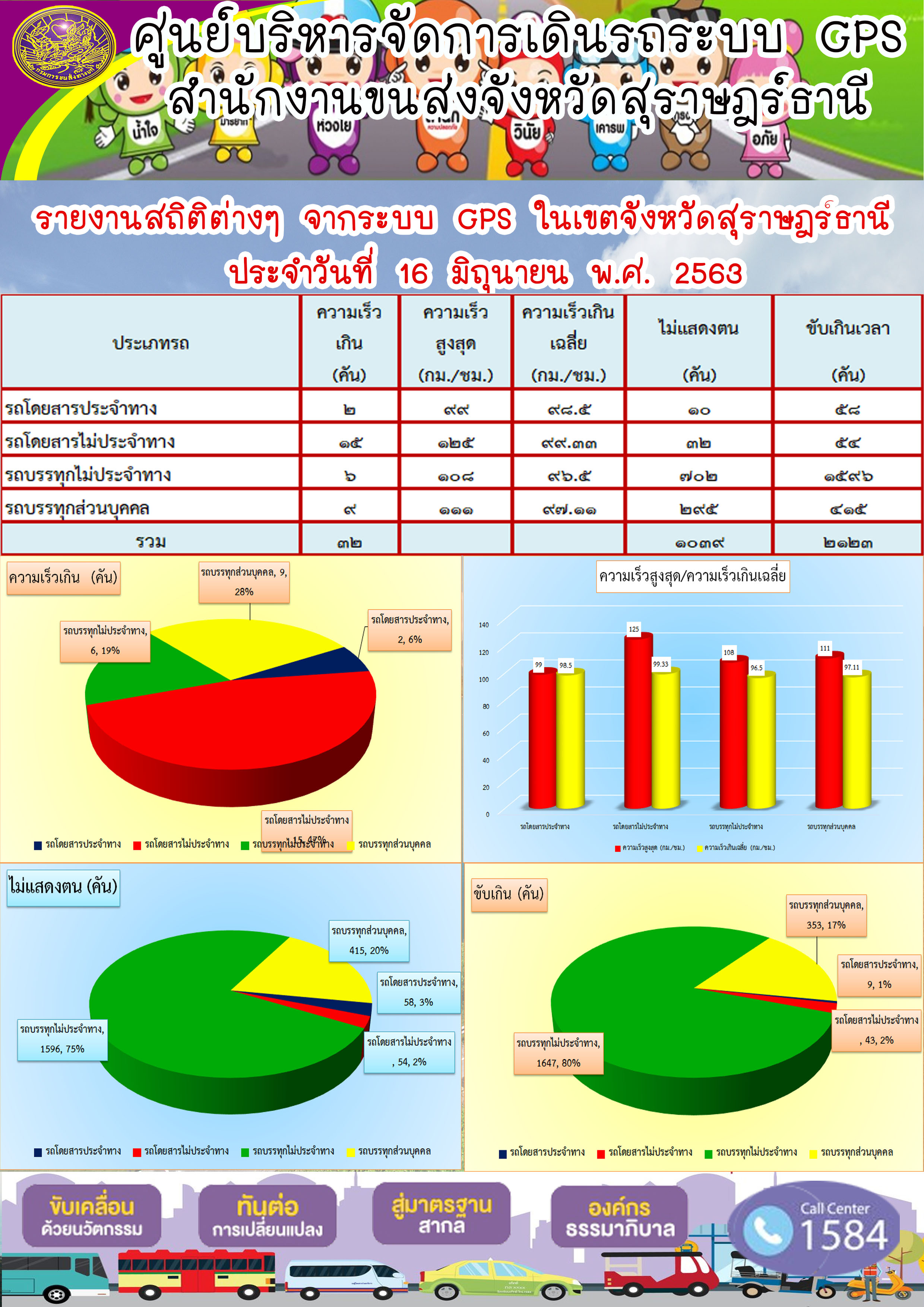 รายงานสถิติต่าง ๆ จากระบบ GPS ในเขตจังหวัดสุราษฏร์ธานี ประจำวันที่ 16 มิถุนายน พ.ศ.2563 คม พ.ศ.2563 