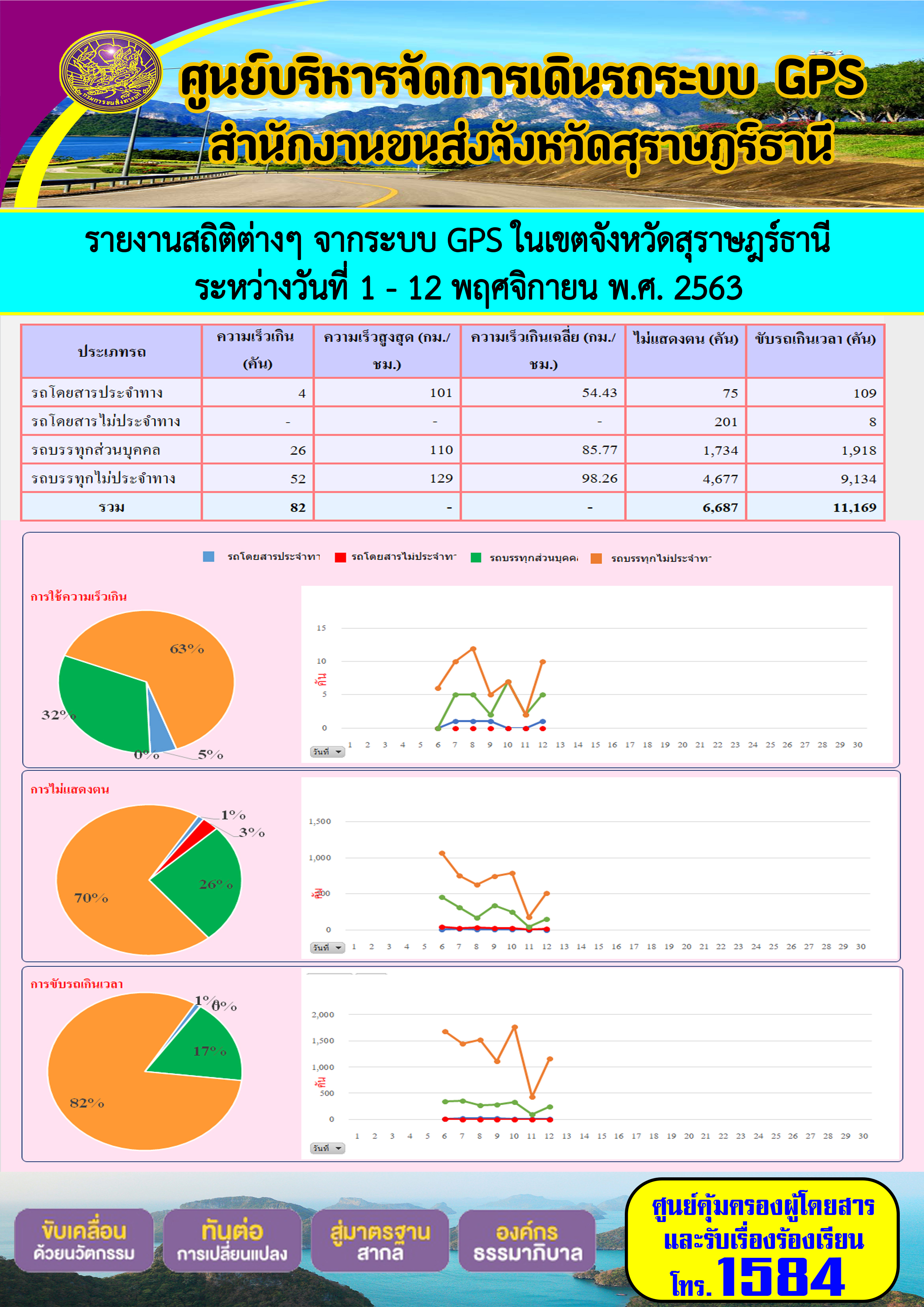 รายงานสถิติต่างๆ จากระบบ GPS ในเขตจังหวัดสุราษฏร์ธานี ประจำวันที่ 1-12 พฤศจิกายน พ.ศ.2563