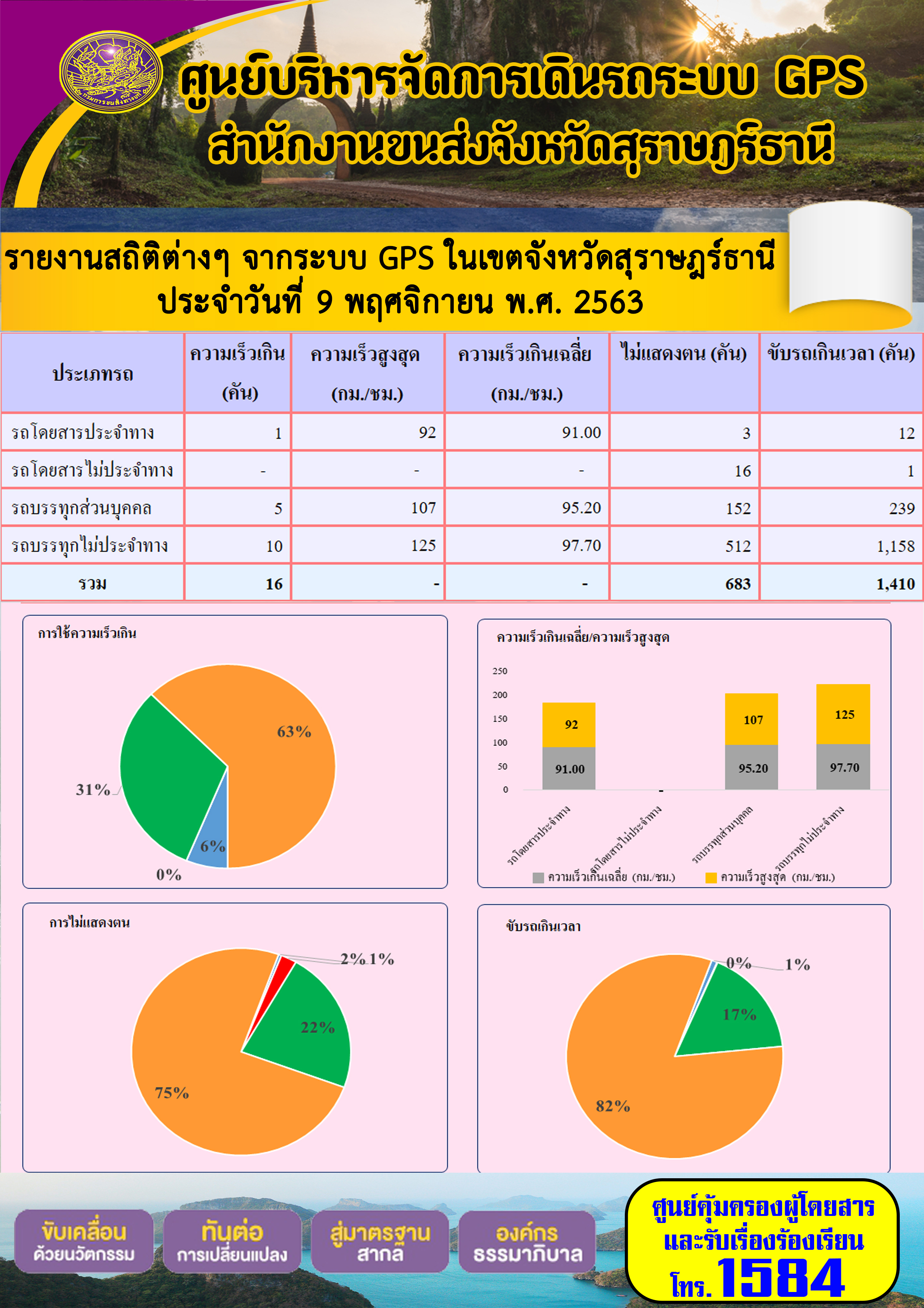  รายงานสถิติต่างๆ จากระบบ GPS ในเขตจังหวัดสุราษฏร์ธานี ประจำวันที่ 9 พฤศจิกายน พ.ศ.2563