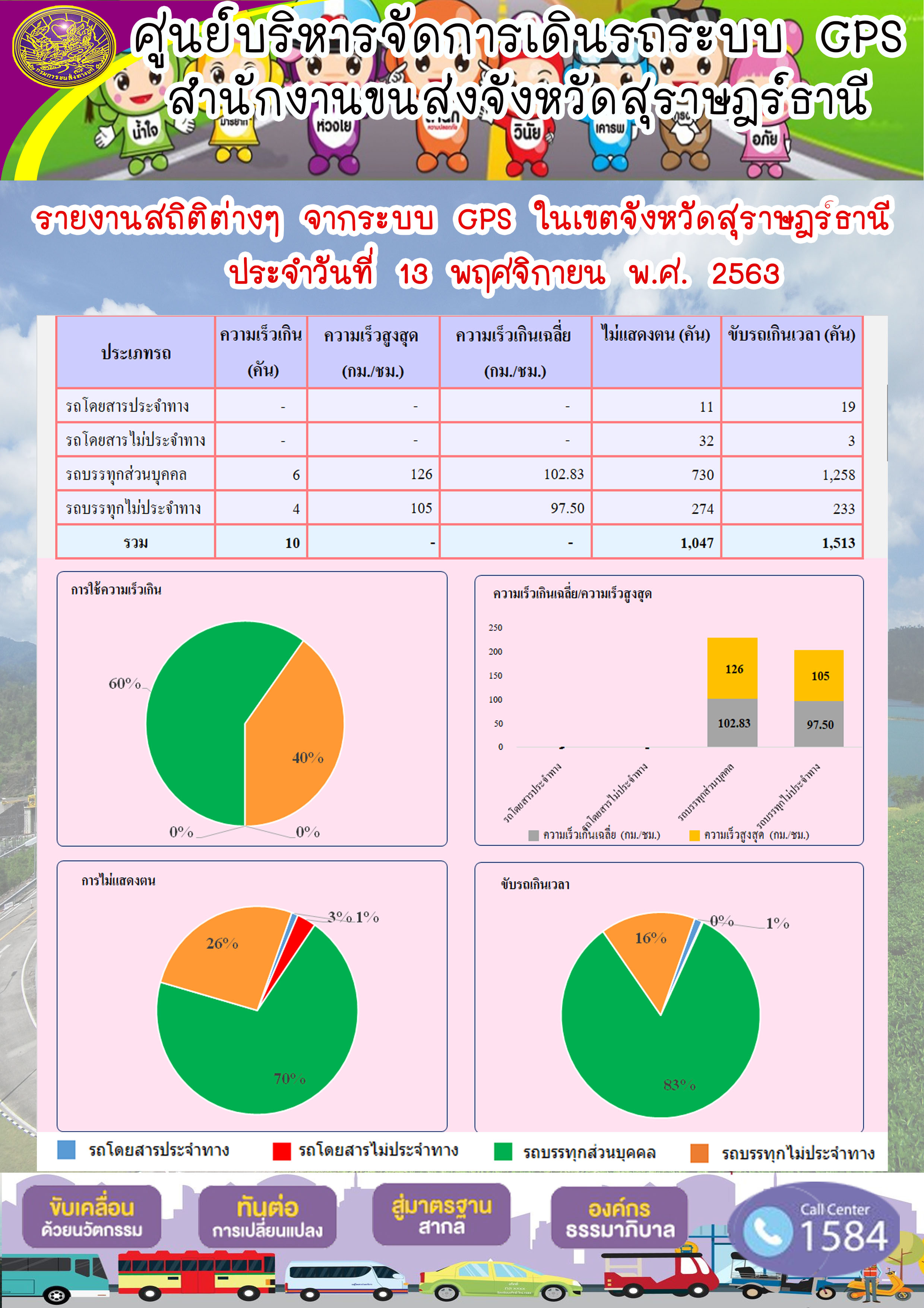 รายงานสถิติต่างๆ จากระบบ GPS ในเขตจังหวัดสุราษฏร์ธานี ประจำวันที่ 13 พฤศจิกายน พ.ศ.2563