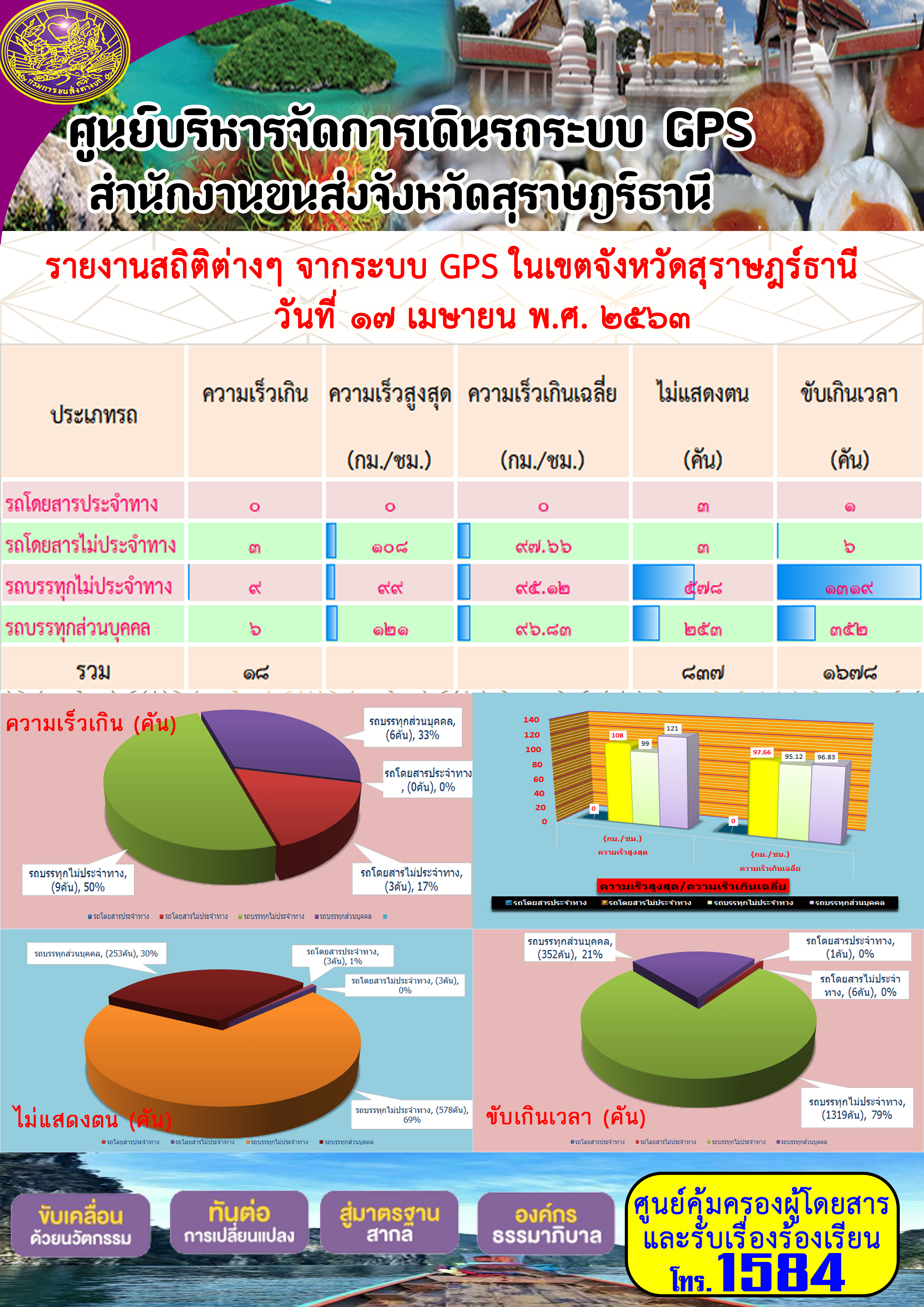 รายงานสถิติต่าง ๆ จากระบบ GPS ในเขตจังหวัดสุราษฏร์ธานี ประจำวันที่ 17 เมษายน พ.ศ.2563