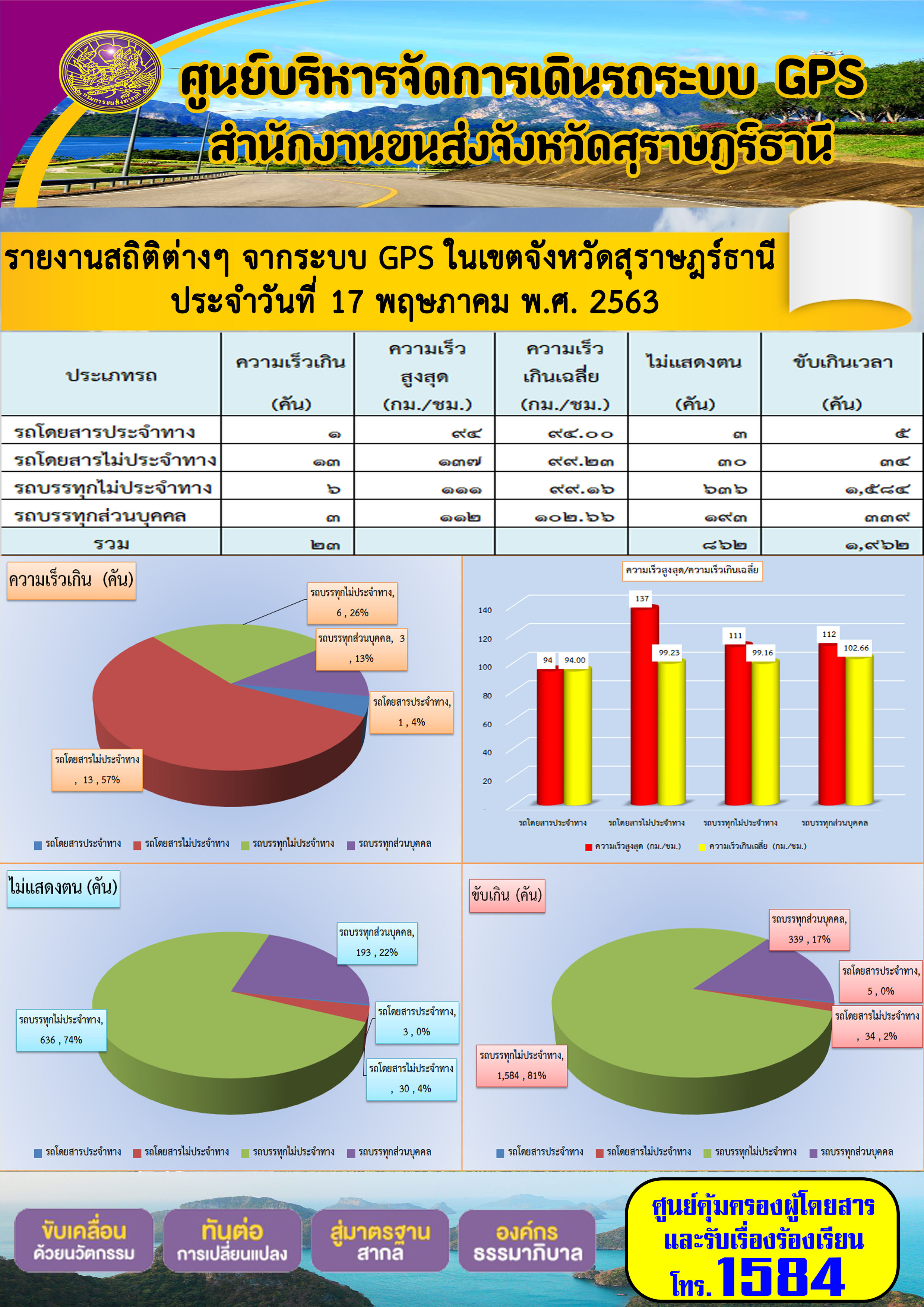 รายงานสถิติต่าง ๆ จากระบบ GPS ในเขตจังหวัดสุราษฏร์ธานี ประจำวันที่ 17 พฤษภาคม พ.ศ.2563 คม พ.ศ.2563 