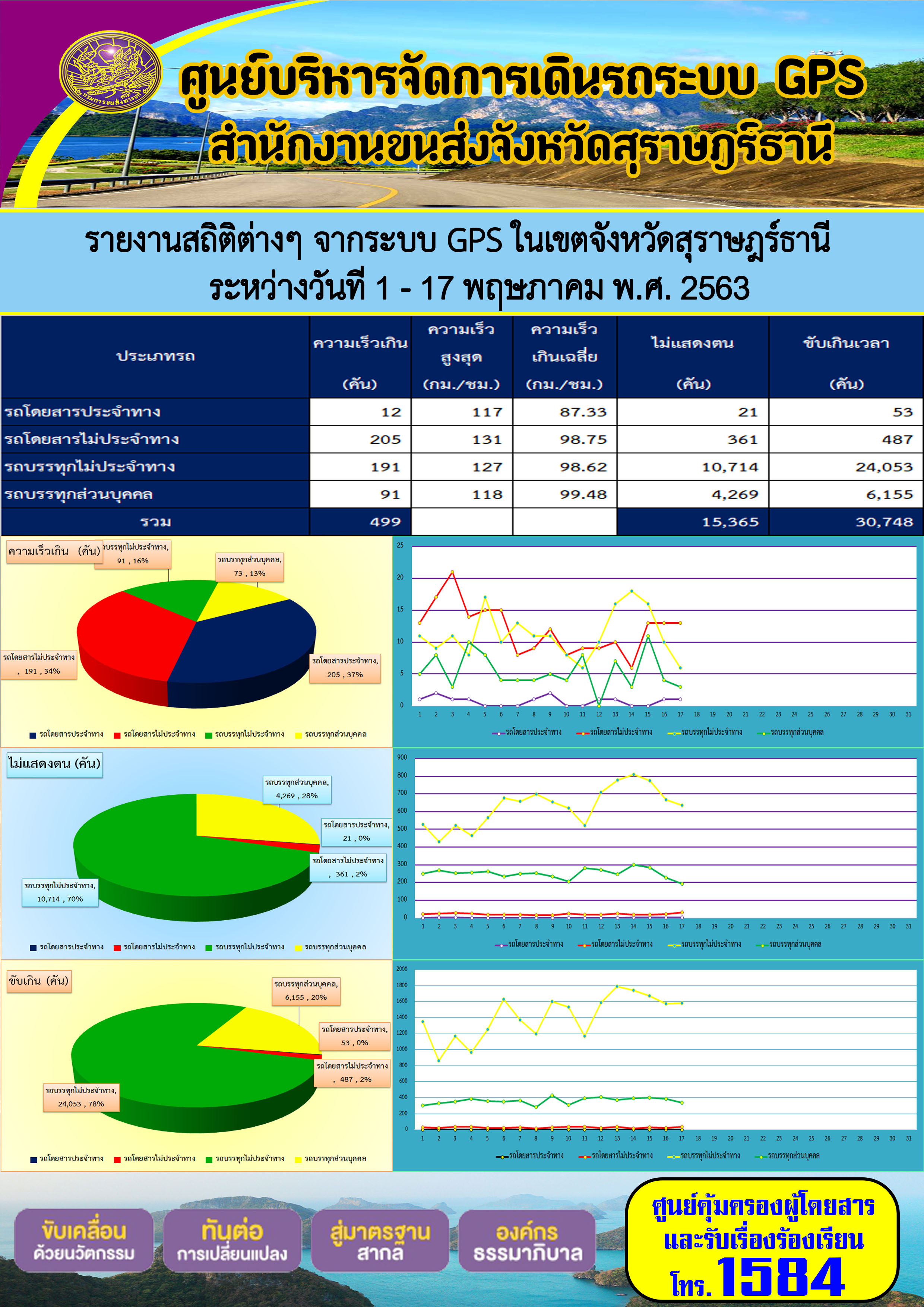 รายงานสถิติต่าง ๆ จากระบบ GPS ในเขตจังหวัดสุราษฏร์ธานี ประจำวันที่ 1-17 พฤษภาคม พ.ศ.2563 