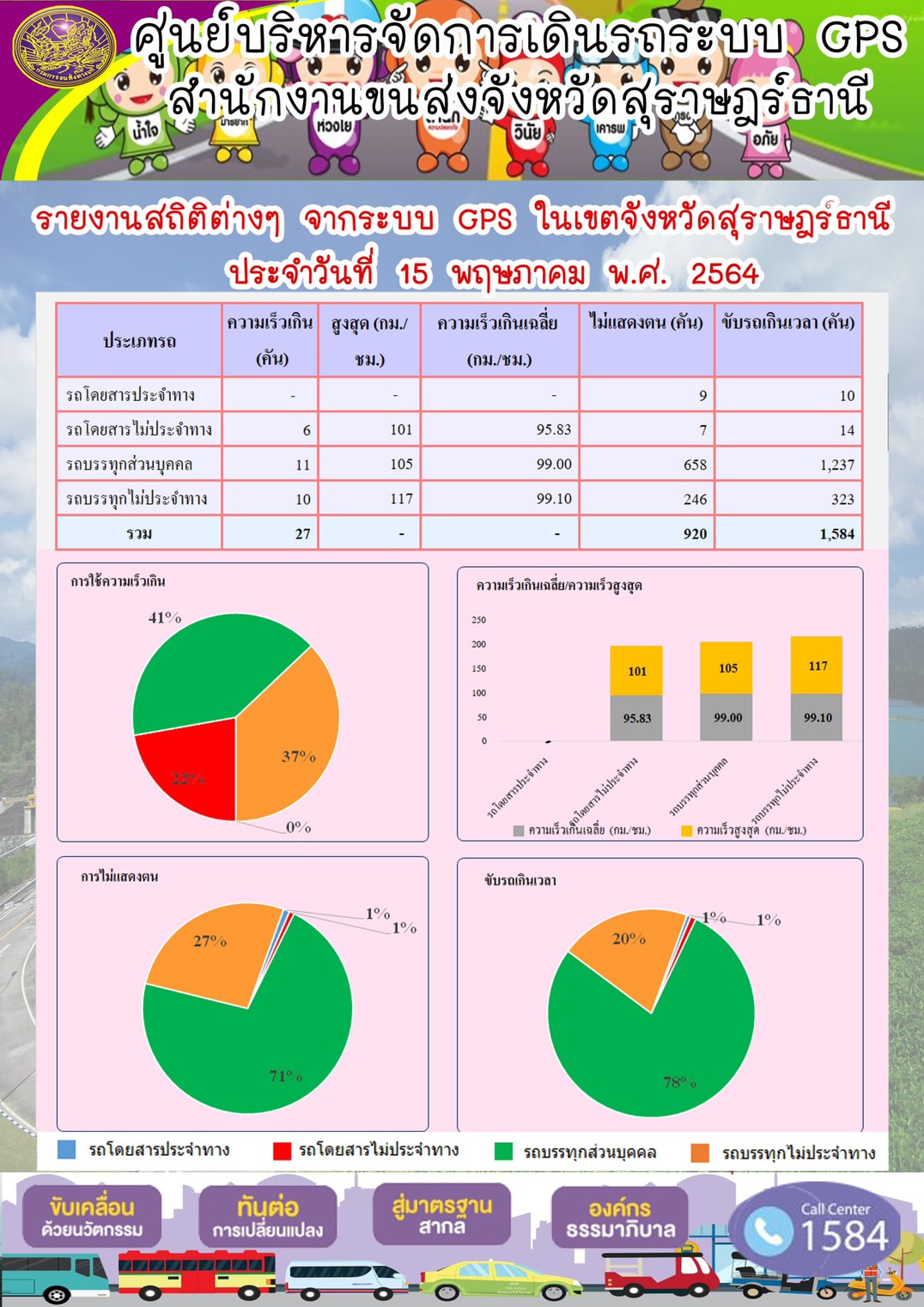 รายงานสถิติต่างๆจากระบบ GPS ในเขตจังหวัดสุราษฎร์ธานี ประจำวันที่ 15 พฤษภาคม พ.ศ.2564