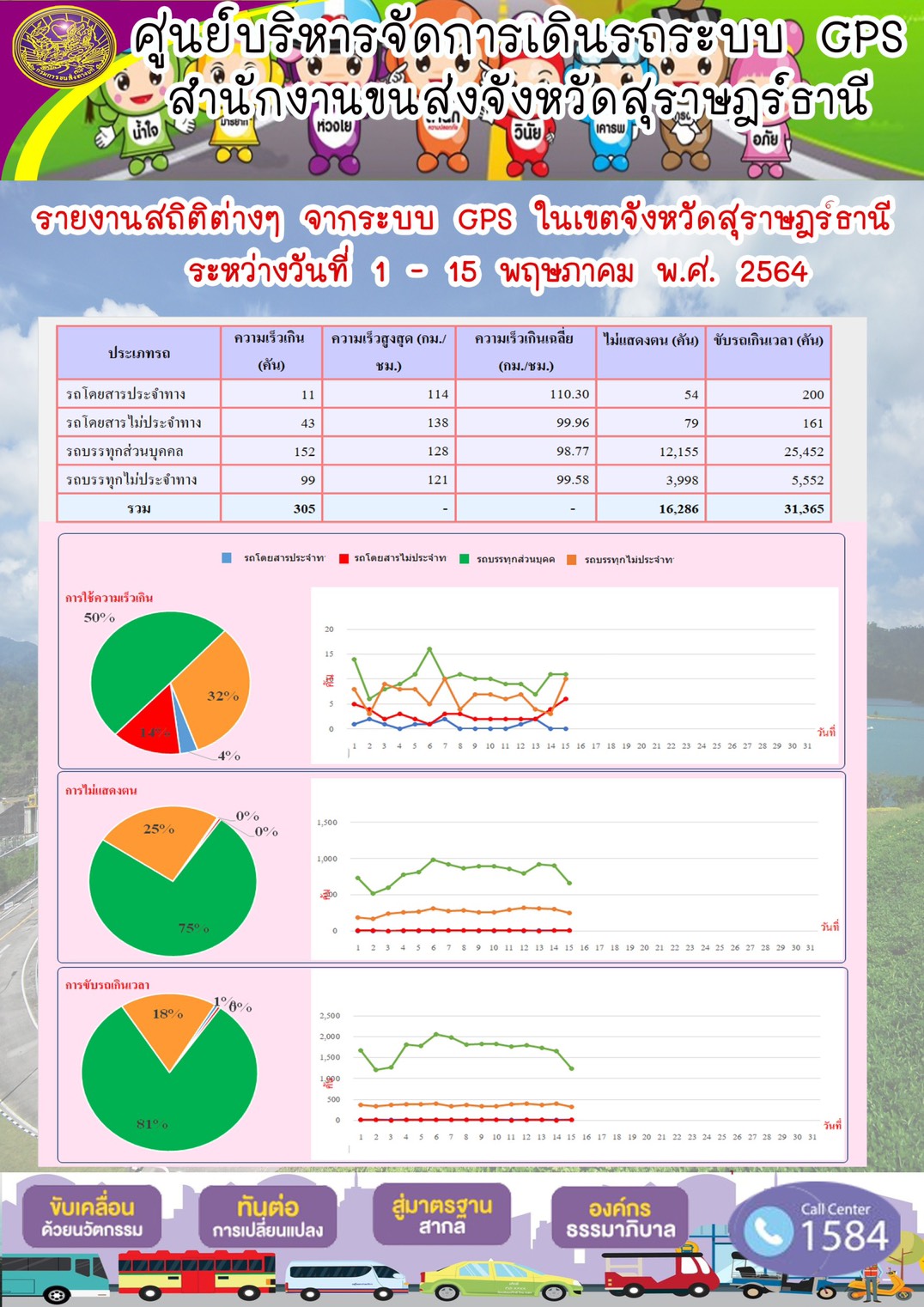 รายงานสถิติต่างๆจากระบบ GPS ในเขตจังหวัดสุราษฎร์ธานี ประจำวันที่ 1 - 15 พฤษภาคม พ.ศ.2564