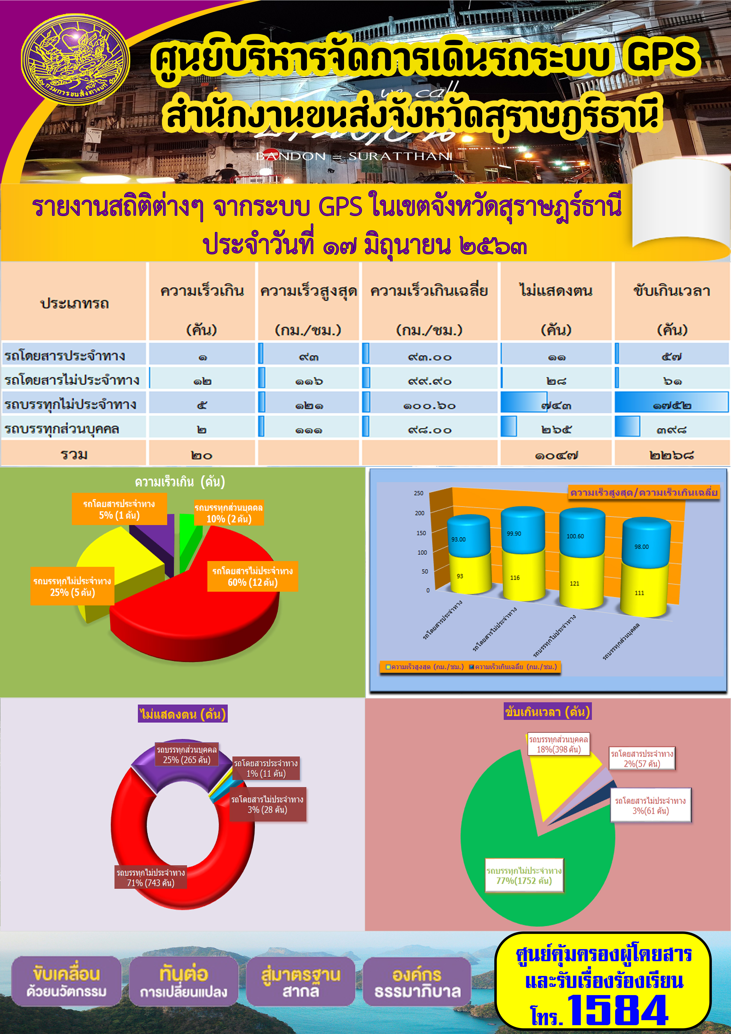 รายงานสถิติต่าง ๆ จากระบบ GPS ในเขตจังหวัดสุราษฏร์ธานี ประจำวันที่ 17 มิถุนายน พ.ศ.2563 คม พ.ศ.2563 