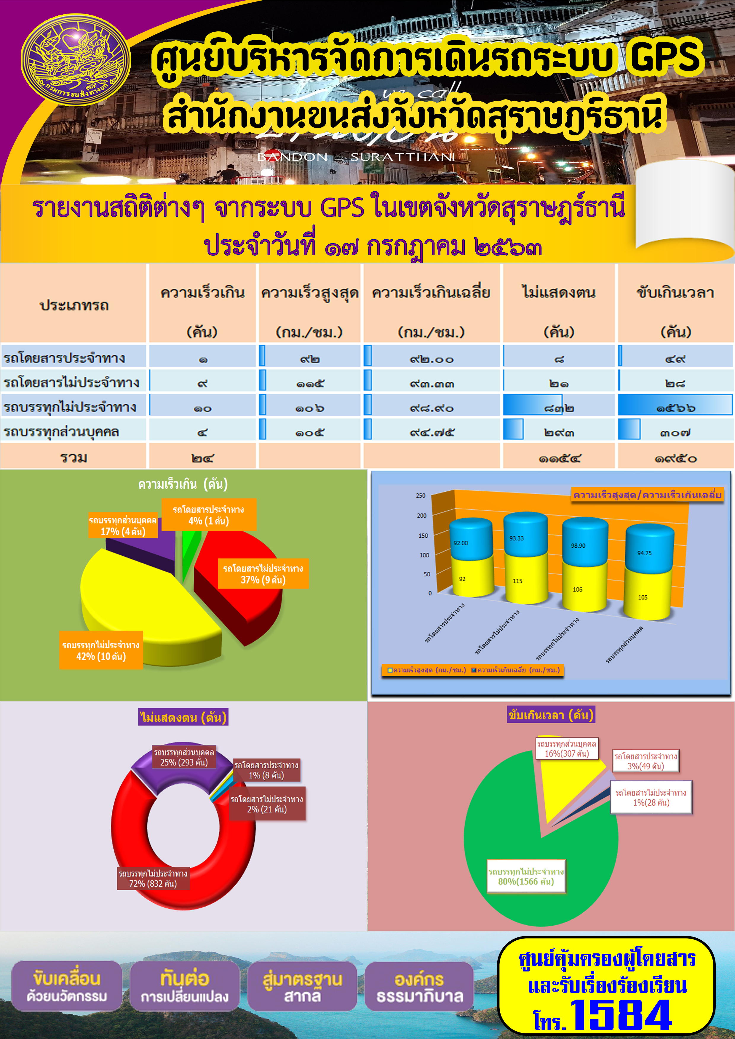 รายงานสถิติต่าง ากระบบ GPS ในเขตจังหวัดสุราษฏร์ธานี ประจำวันที่ 17 กรกฎาคม พ.ศ.2563 