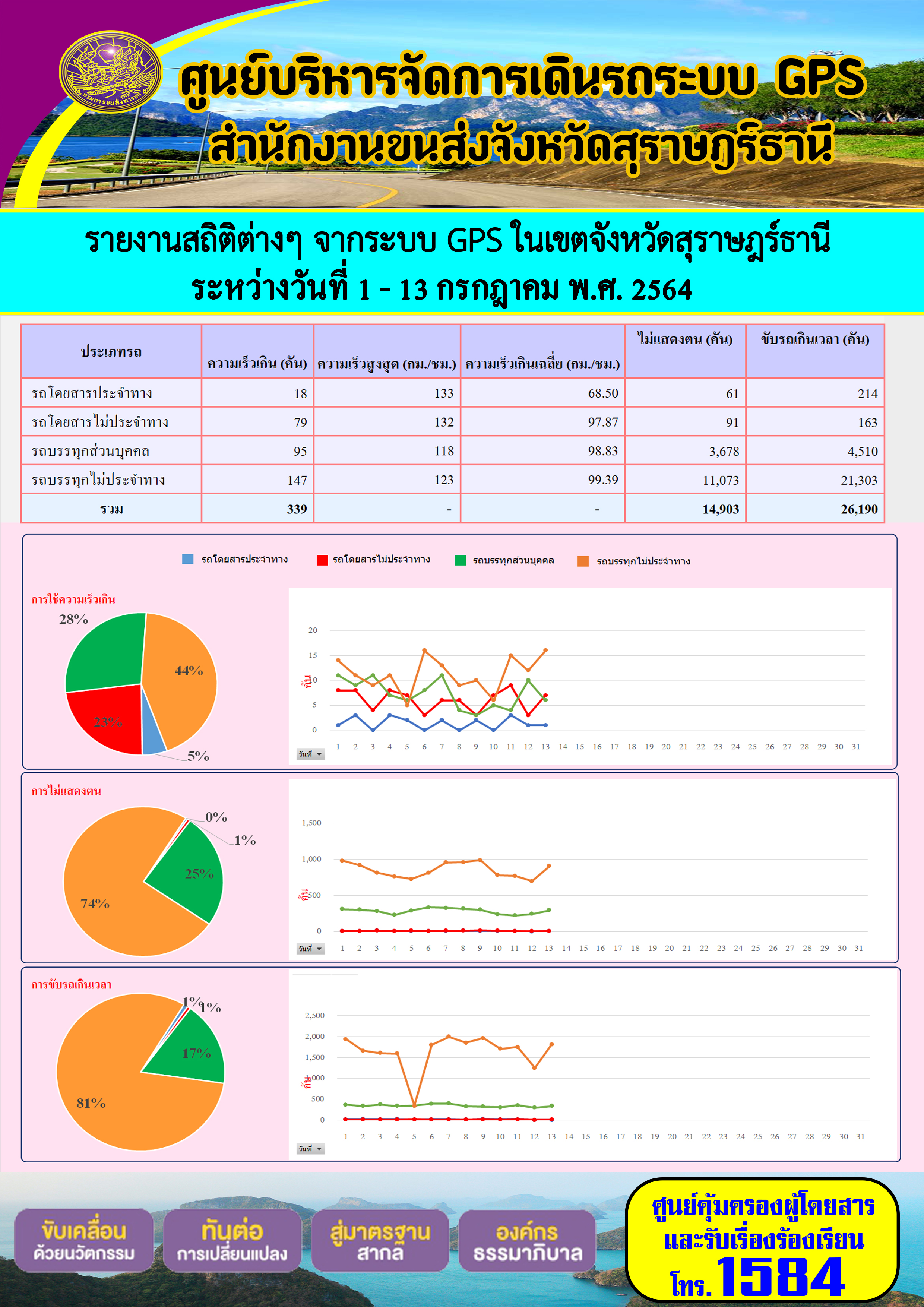 รายงานสถิติต่างๆจากระบบ GPS ในเขตจังหวัดสุราษฎร์ธานี ระหว่างวันที่ 1-13 กรกฎาคม 2564