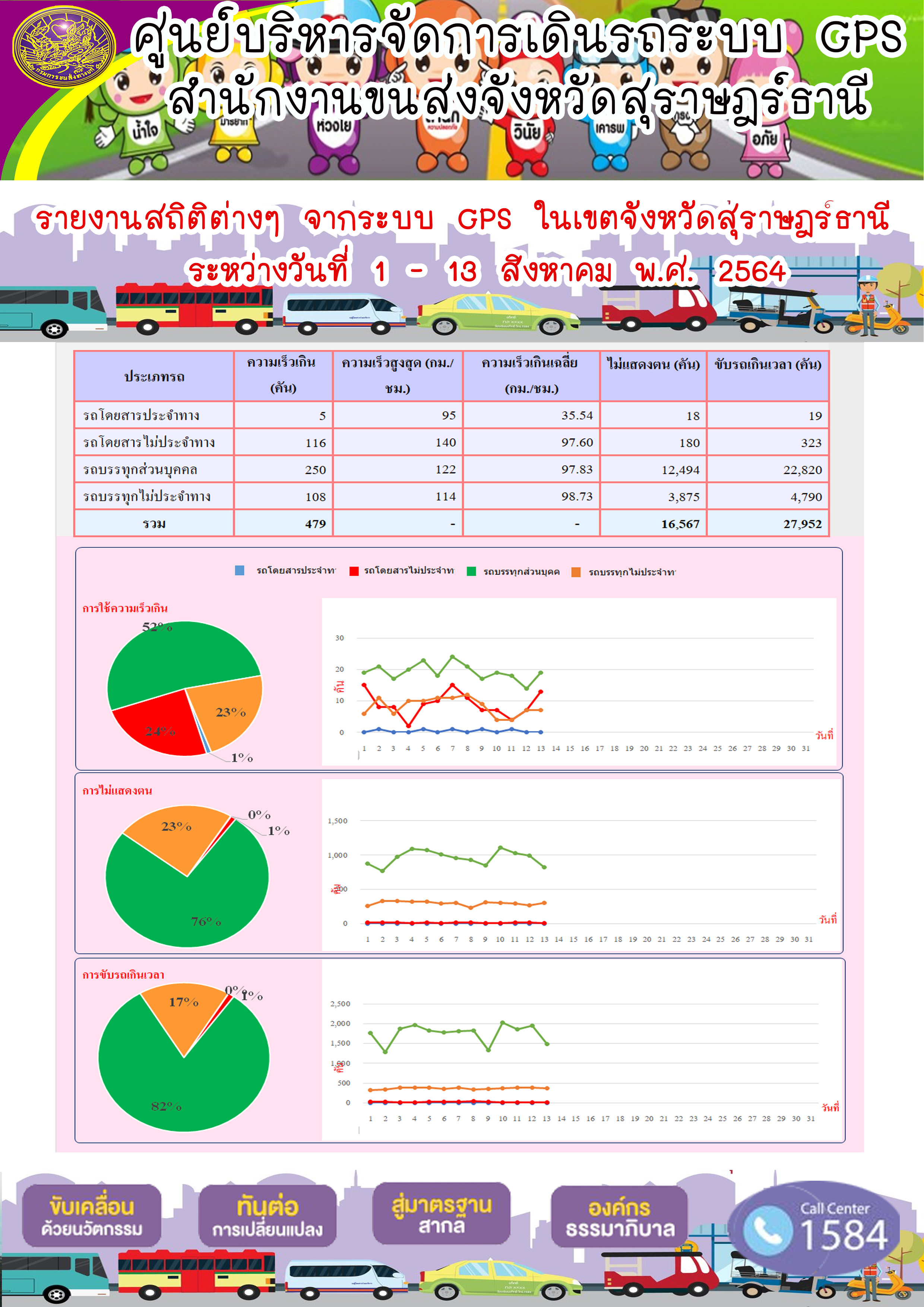 รายงานสถิติต่างๆจากระบบ GPS ในเขตจังหวัดสุราษฎร์ธานี ระหว่างวันที่ 1-13 สิงหาคม 2564