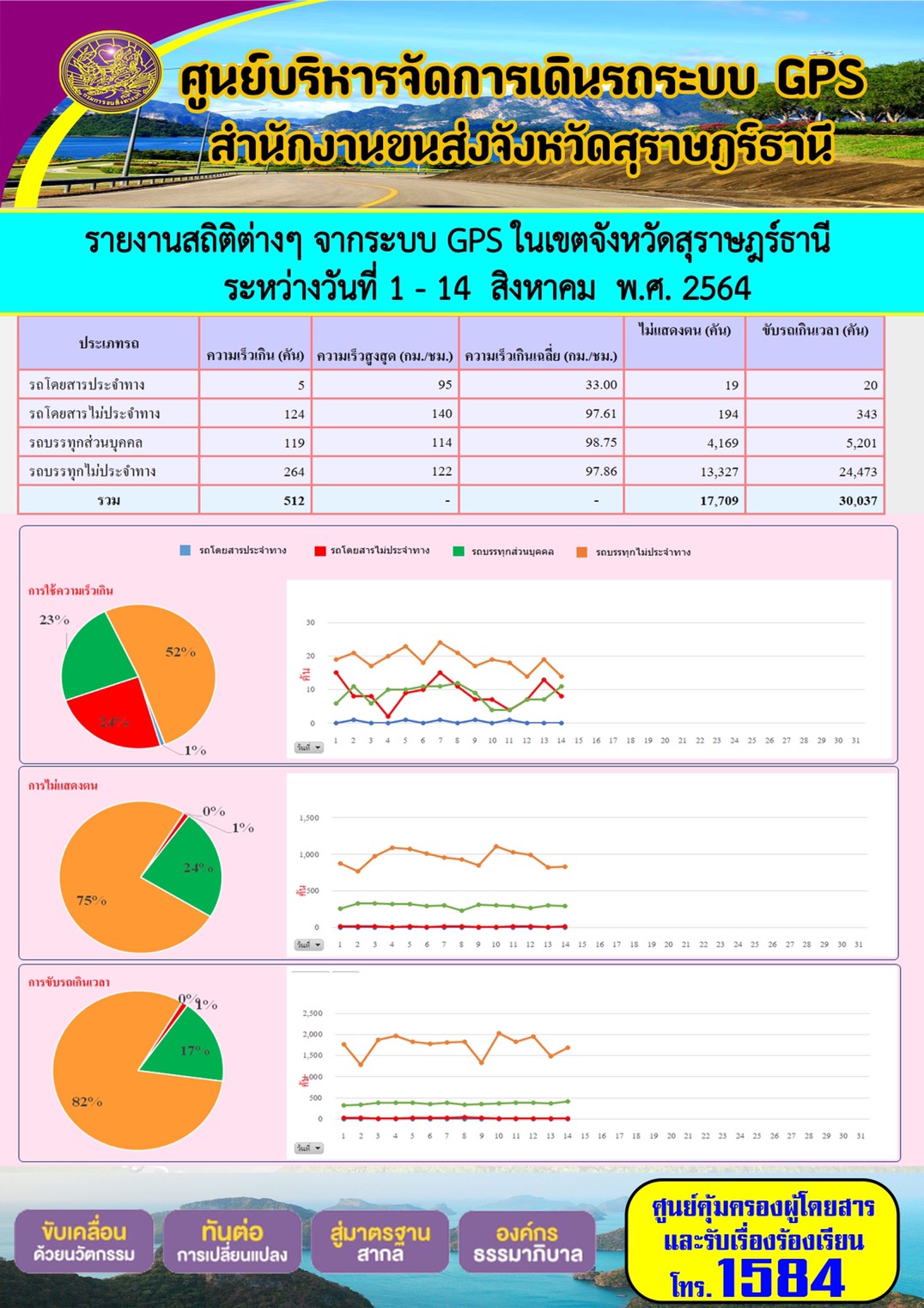 รายงานสถิติต่างๆจากระบบ GPS ในเขตจังหวัดสุราษฎร์ธานี ระหว่างวันที่ 1-14 สิงหาคม 2564