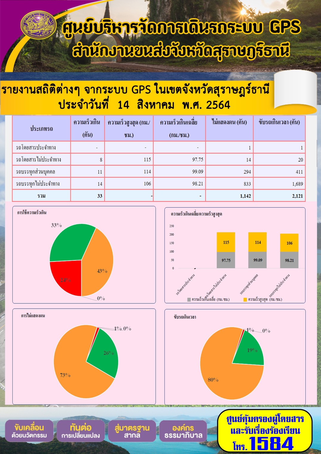 รายงานสถิติต่างๆจากระบบ GPS ในเขตจังหวัดสุราษฎร์ธานี วันที่ 14 สิงหาคม 2564