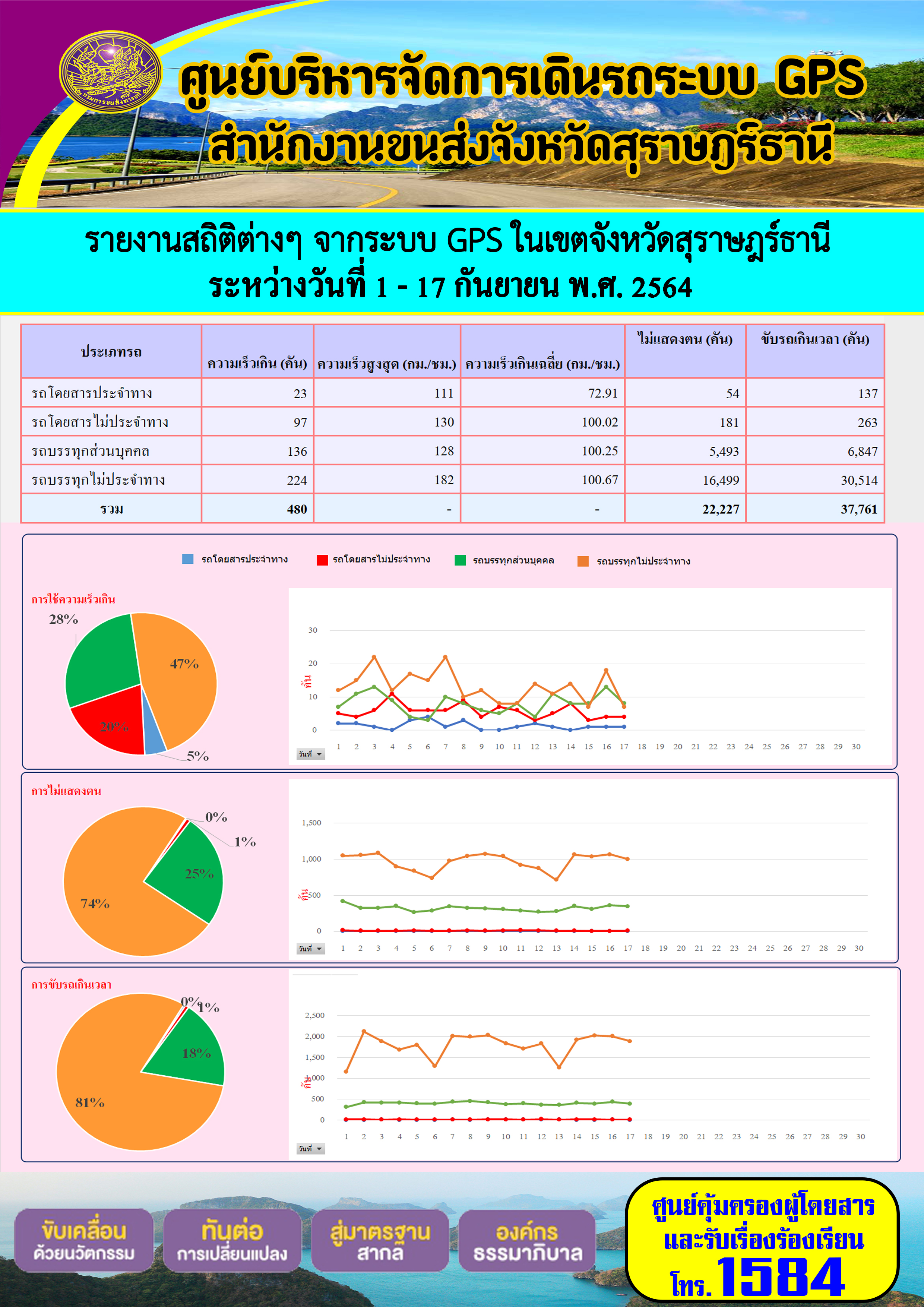 รายงานสถิติต่างๆจากระบบ GPS ในเขตจังหวัดสุราษฎร์ธานี ระหว่างวันที่ 1-17 กันยายน 2564