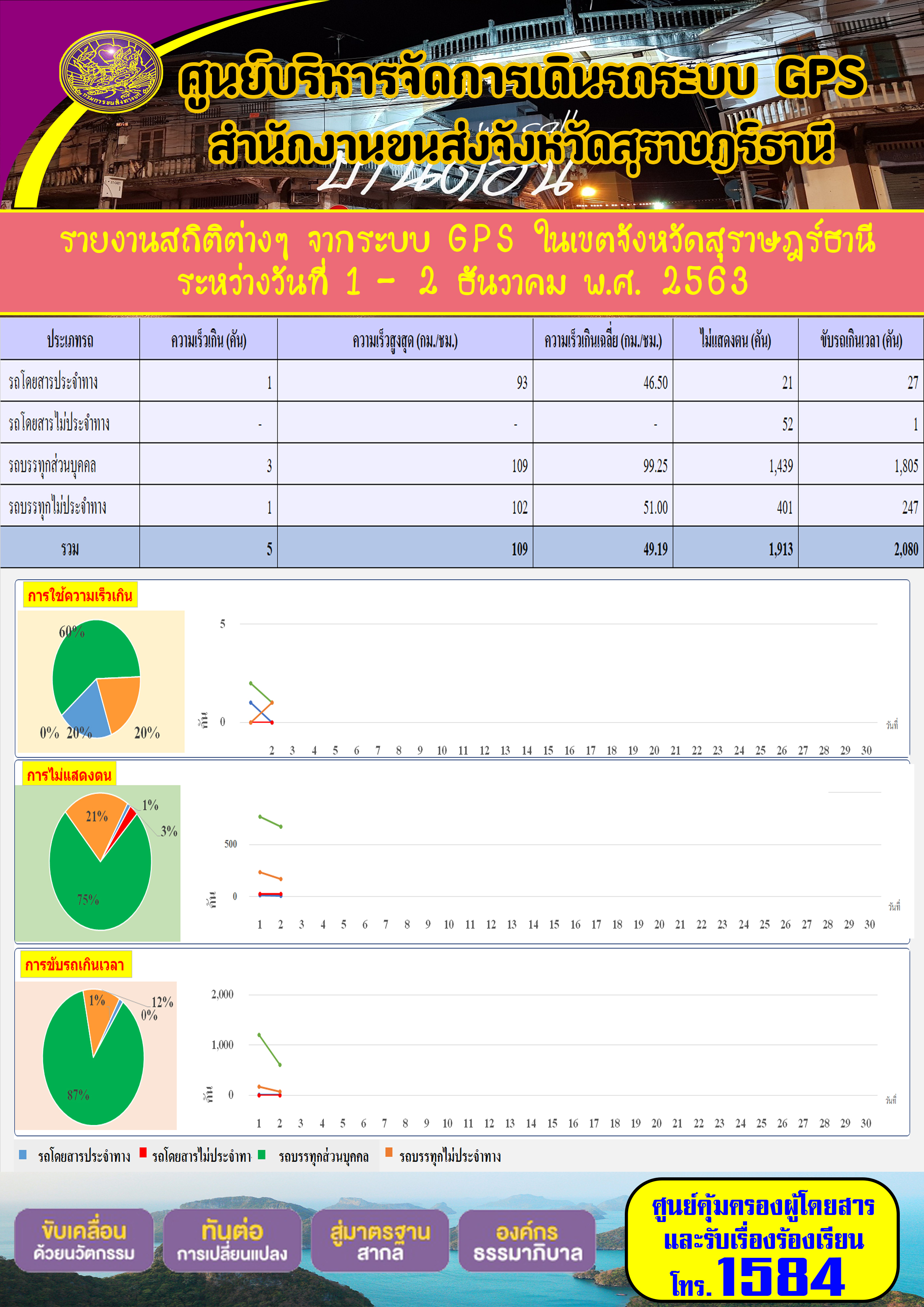 รายงานสถิติต่างๆ จากระบบ GPS ในเขตจังหวัดสุราษฏร์ธานี ประจำวันที่ 1-2 ธันวาคม พ.ศ.2563