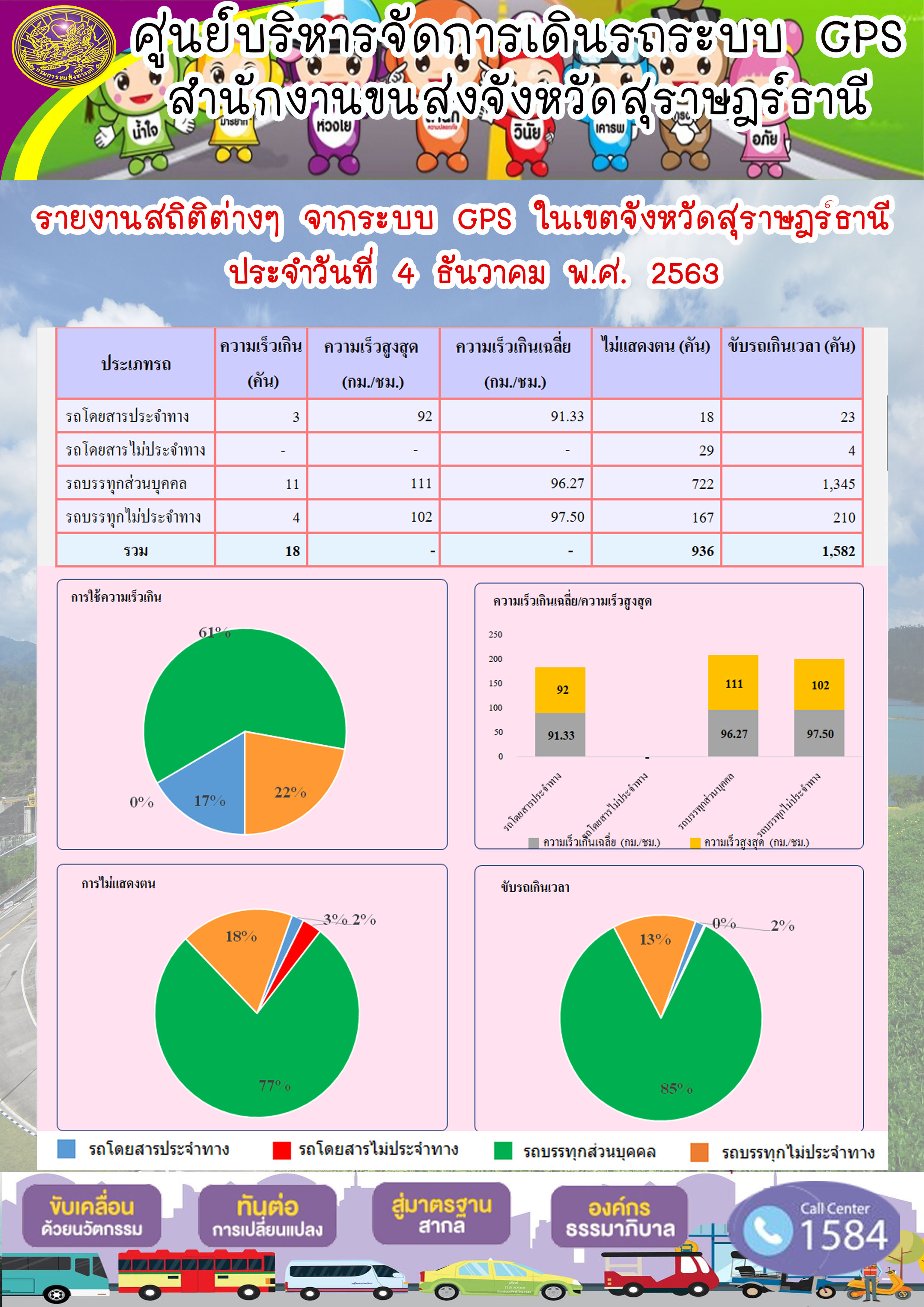 รายงานสถิติต่างๆ จากระบบ GPS ในเขตจังหวัดสุราษฏร์ธานี ประจำวันที่ 4 ธันวาคม พ.ศ.2563