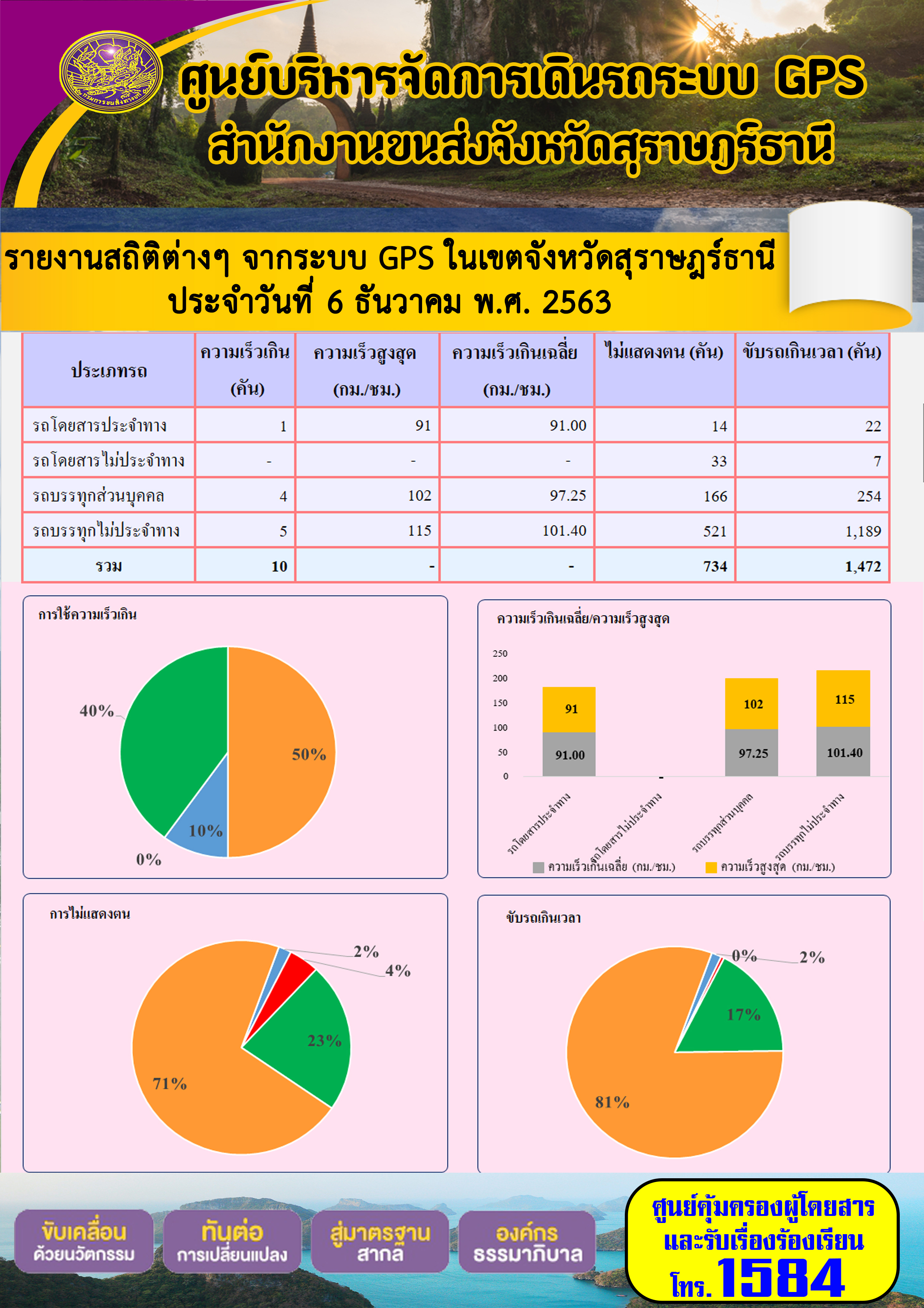 รายงานสถิติต่างๆ จากระบบ GPS ในเขตจังหวัดสุราษฏร์ธานี ประจำวันที่ 6 ธันวาคม พ.ศ.2563