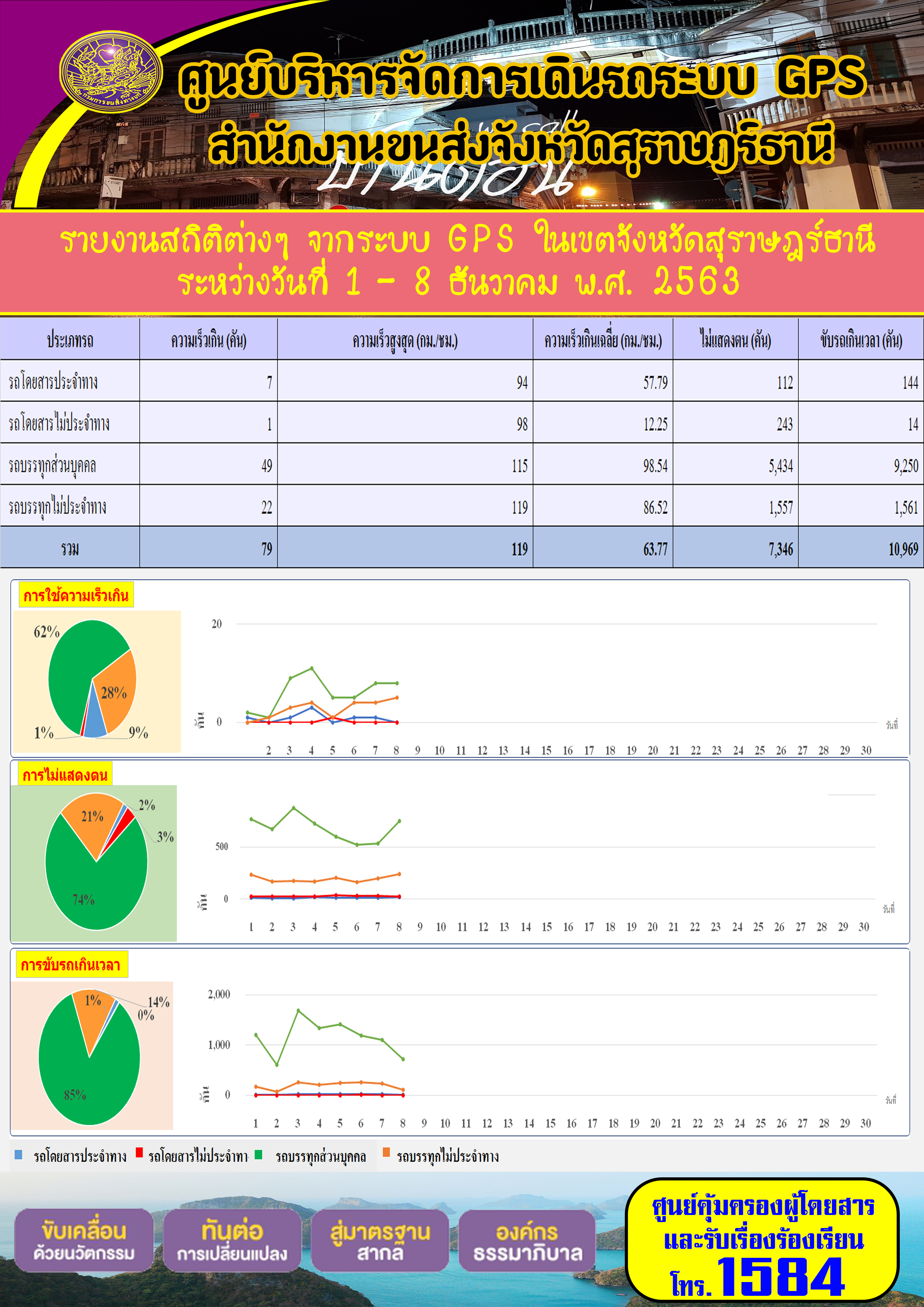 รายงานสถิติต่างๆ จากระบบ GPS ในเขตจังหวัดสุราษฏร์ธานี ประจำวันที่ 1-8 ธันวาคม พ.ศ.2563