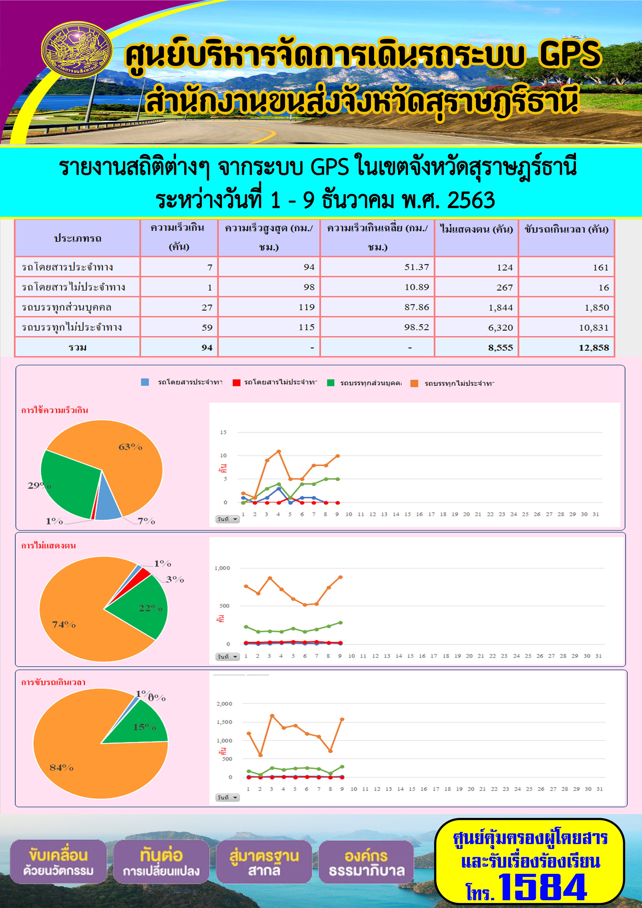 รายงานสถิติต่างๆ จากระบบ GPS ในเขตจังหวัดสุราษฏร์ธานี ประจำวันที่ 1-9 ธันวาคม พ.ศ.2563