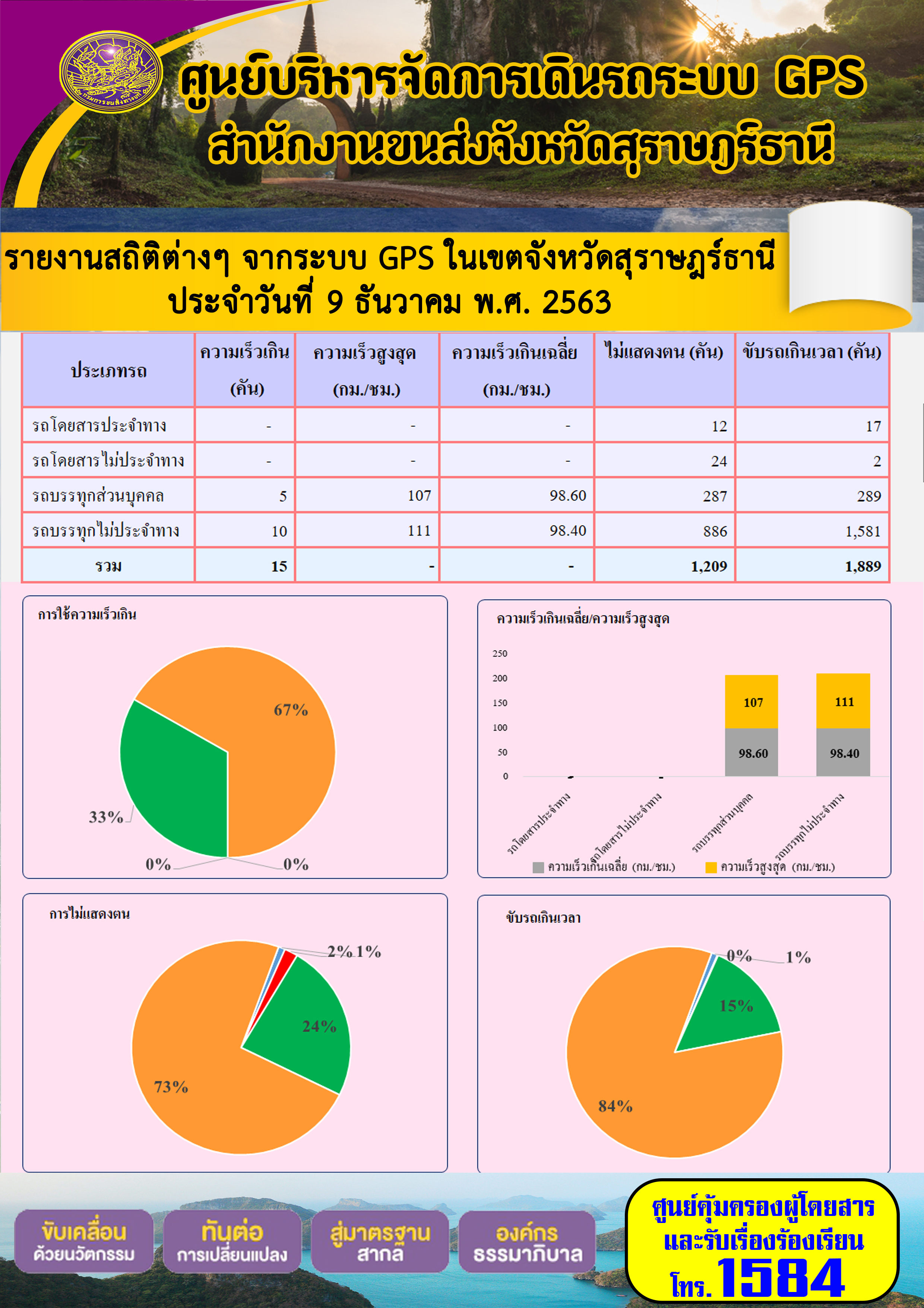 รายงานสถิติต่างๆ จากระบบ GPS ในเขตจังหวัดสุราษฏร์ธานี ประจำวันที่ 9 ธันวาคม พ.ศ.2563