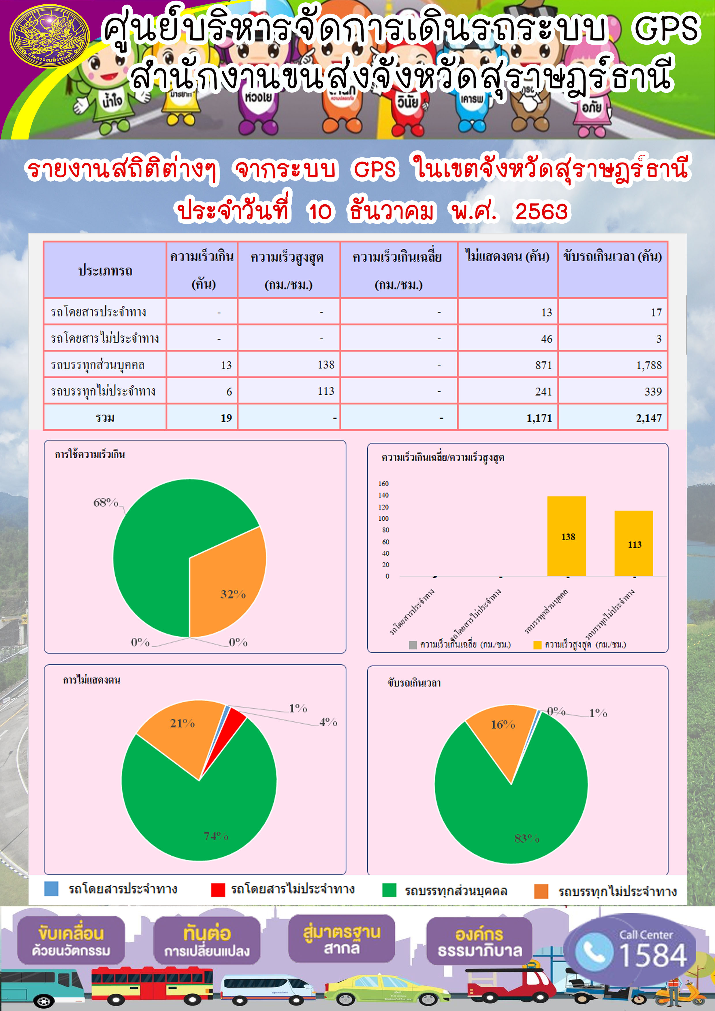 รายงานสถิติต่างๆ จากระบบ GPS ในเขตจังหวัดสุราษฏร์ธานี ประจำวันที่ 10  ธันวาคม พ.ศ.2563