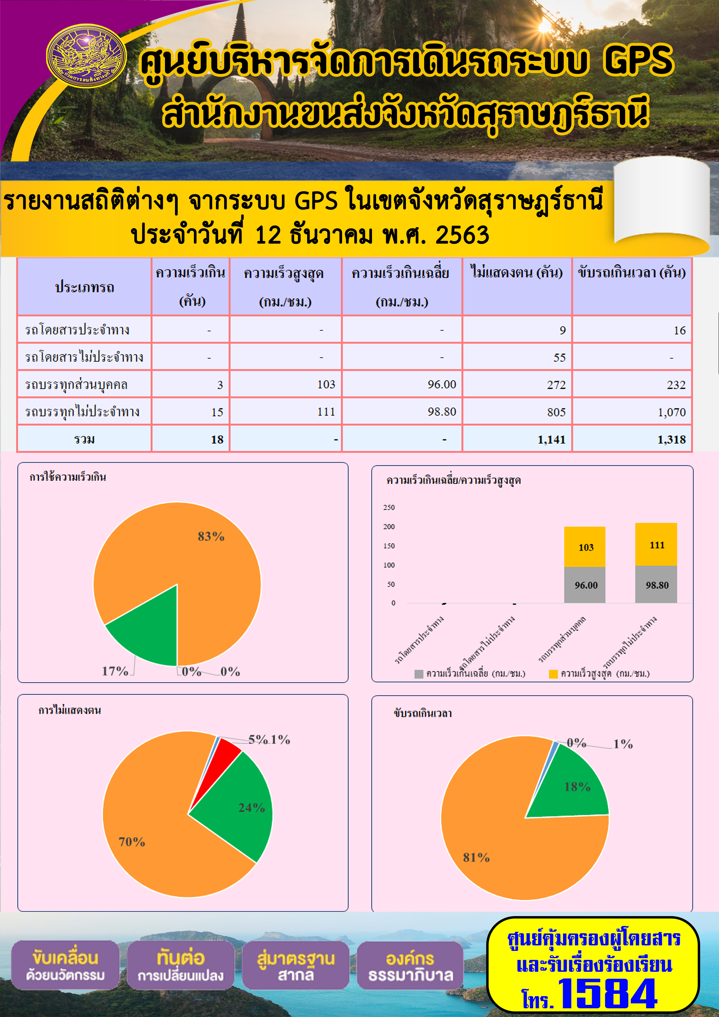 รายงานสถิติต่างๆ จากระบบ GPS ในเขตจังหวัดสุราษฏร์ธานี ประจำวันที่ 12 ธันวาคม พ.ศ.2563