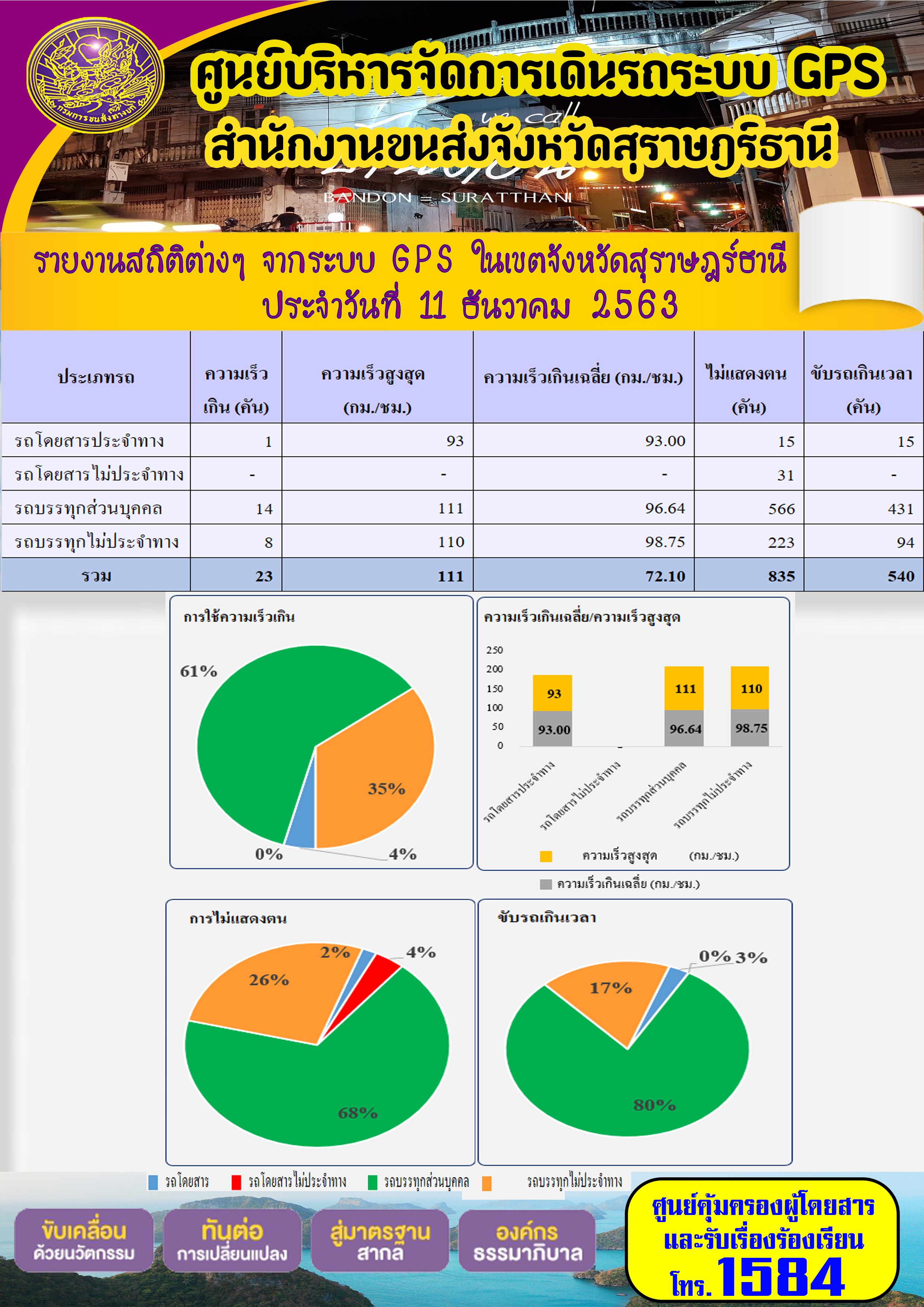  รายงานสถิติต่างๆ จากระบบ GPS ในเขตจังหวัดสุราษฏร์ธานี ประจำวันที่ 11 ธันวาคม พ.ศ.2563